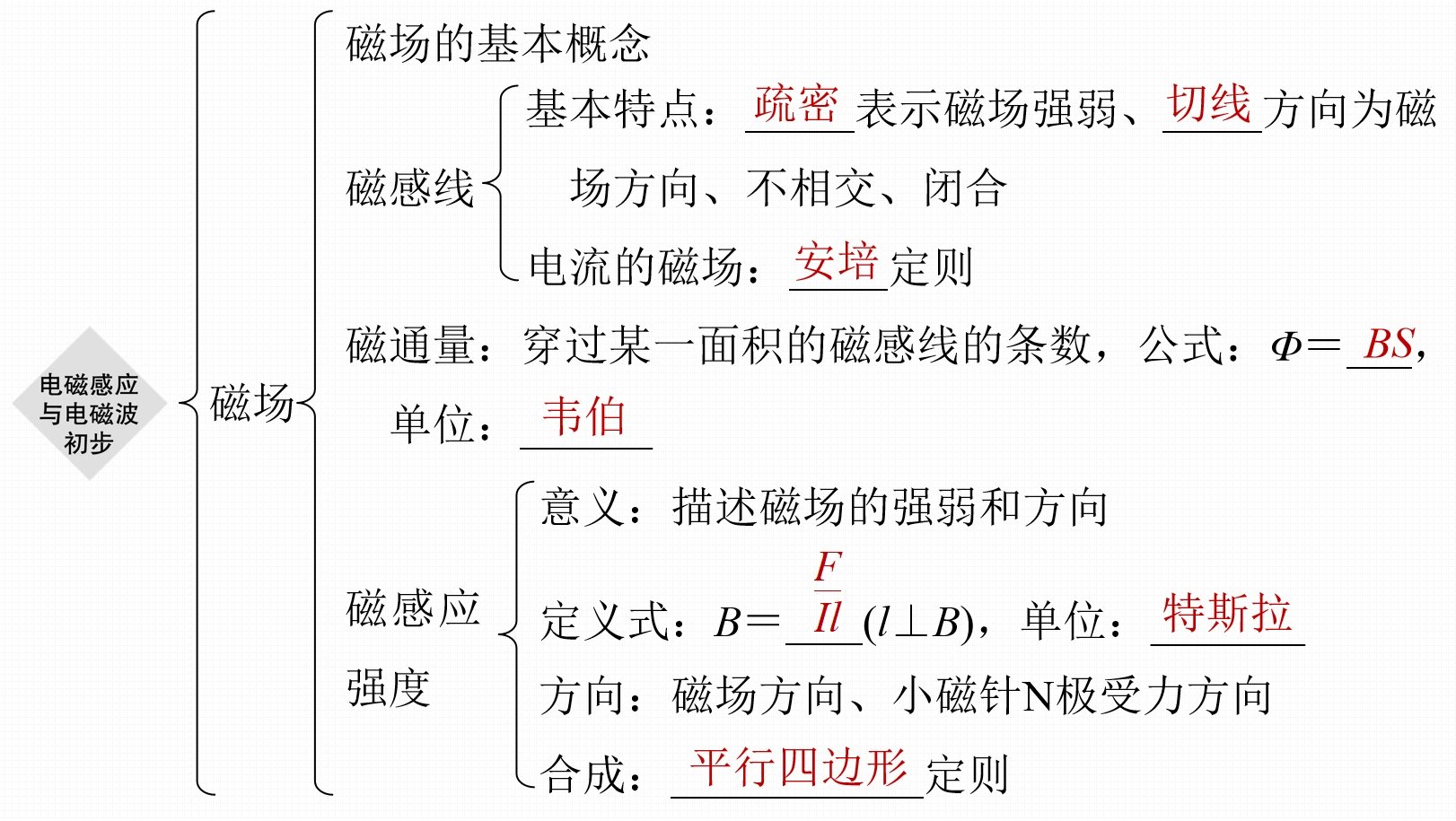 物理高二磁场思维导图图片