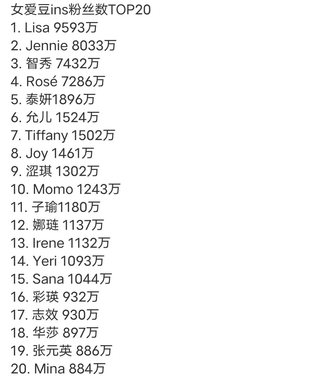 kpop女爱豆ins粉丝数排名,blackpink断层了.