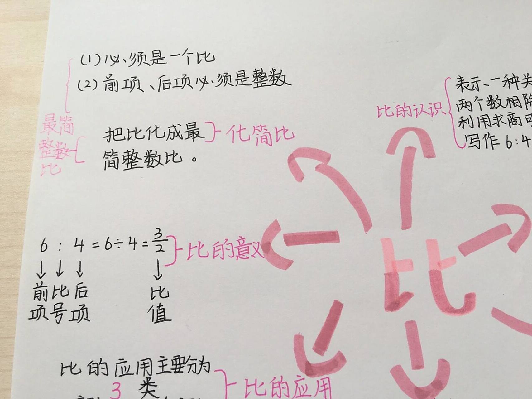 六上北师版数学"比"思维导图 週末的總結