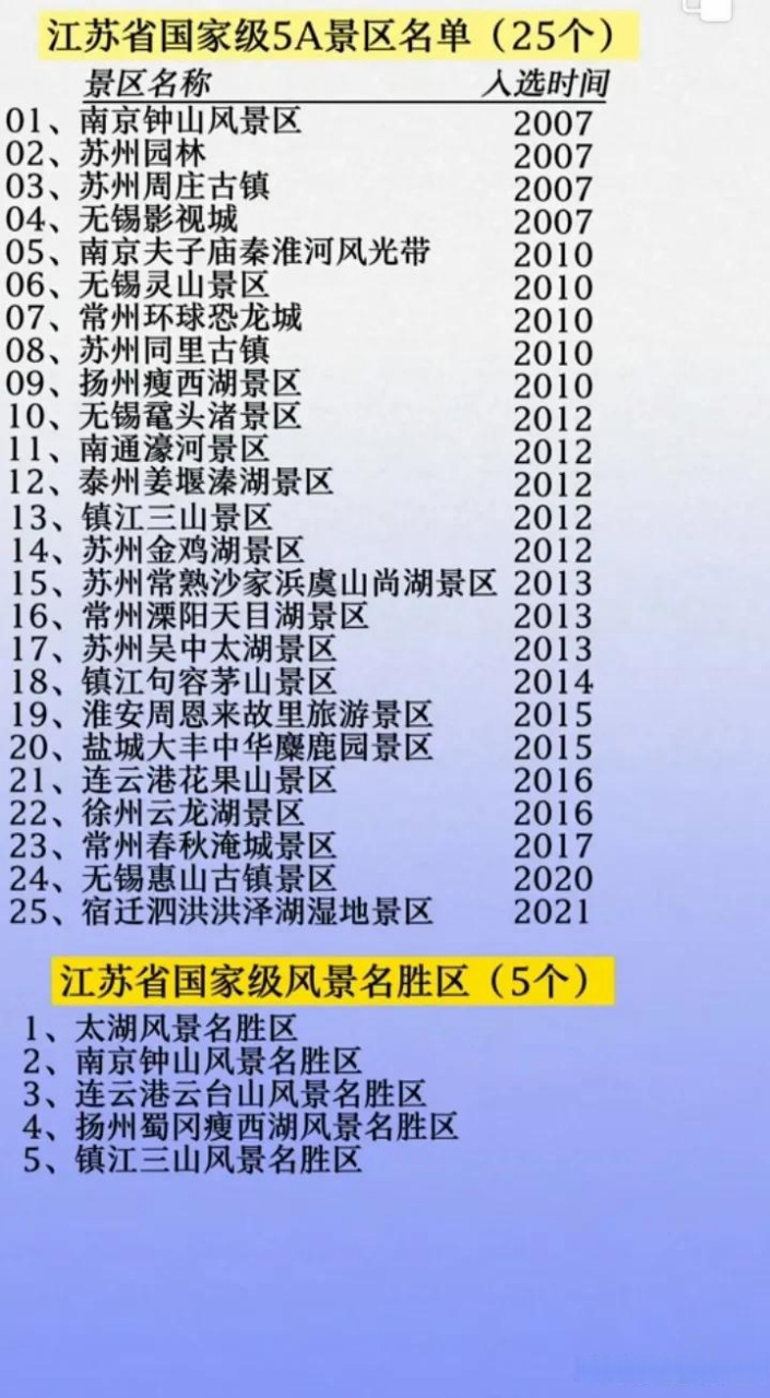 江苏省国家级5a景区名单[灵光一闪]