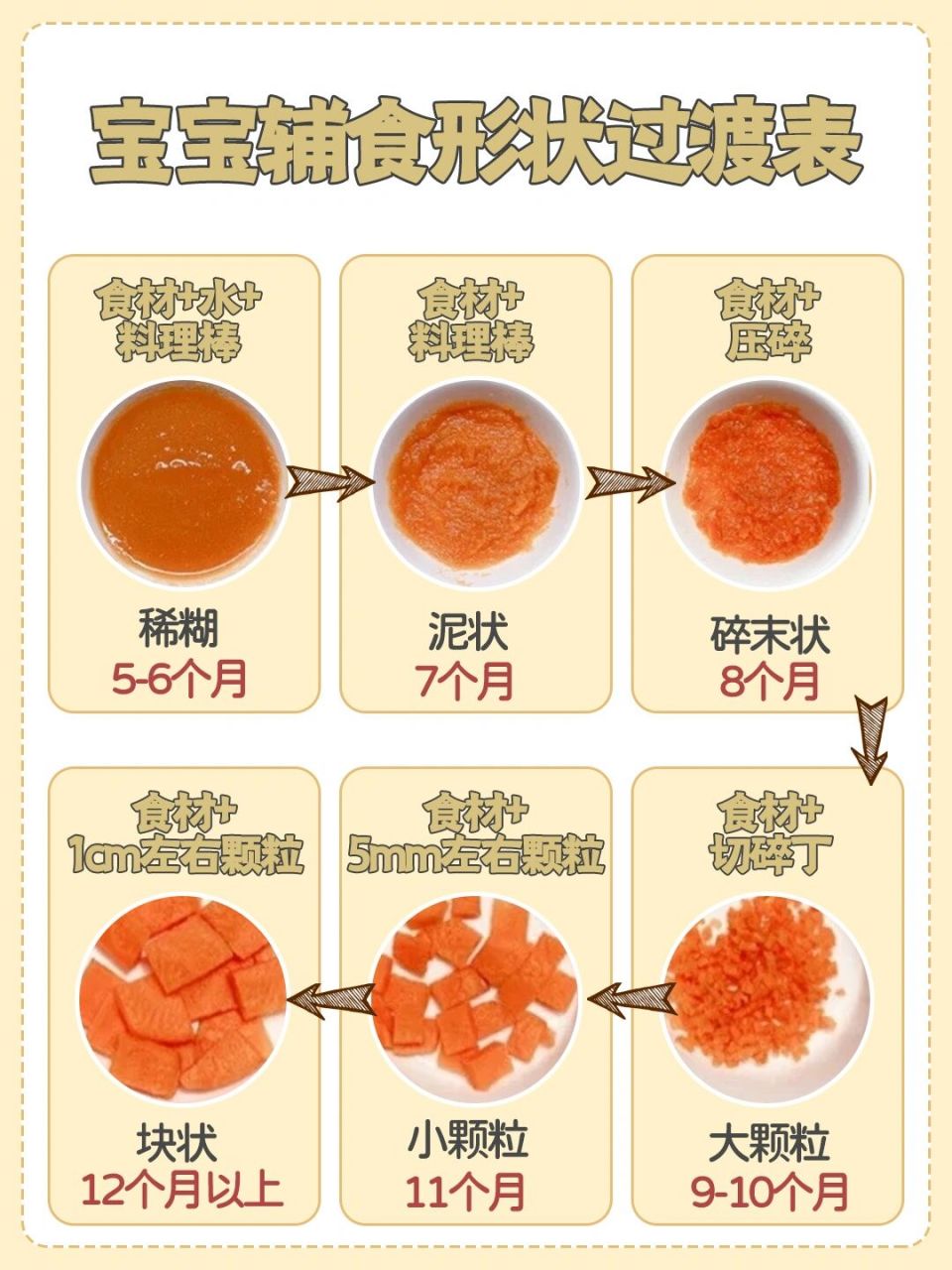 宝宝辅食添加全攻略丨附花样食谱教程 宝宝六个月以后就可以添加辅食