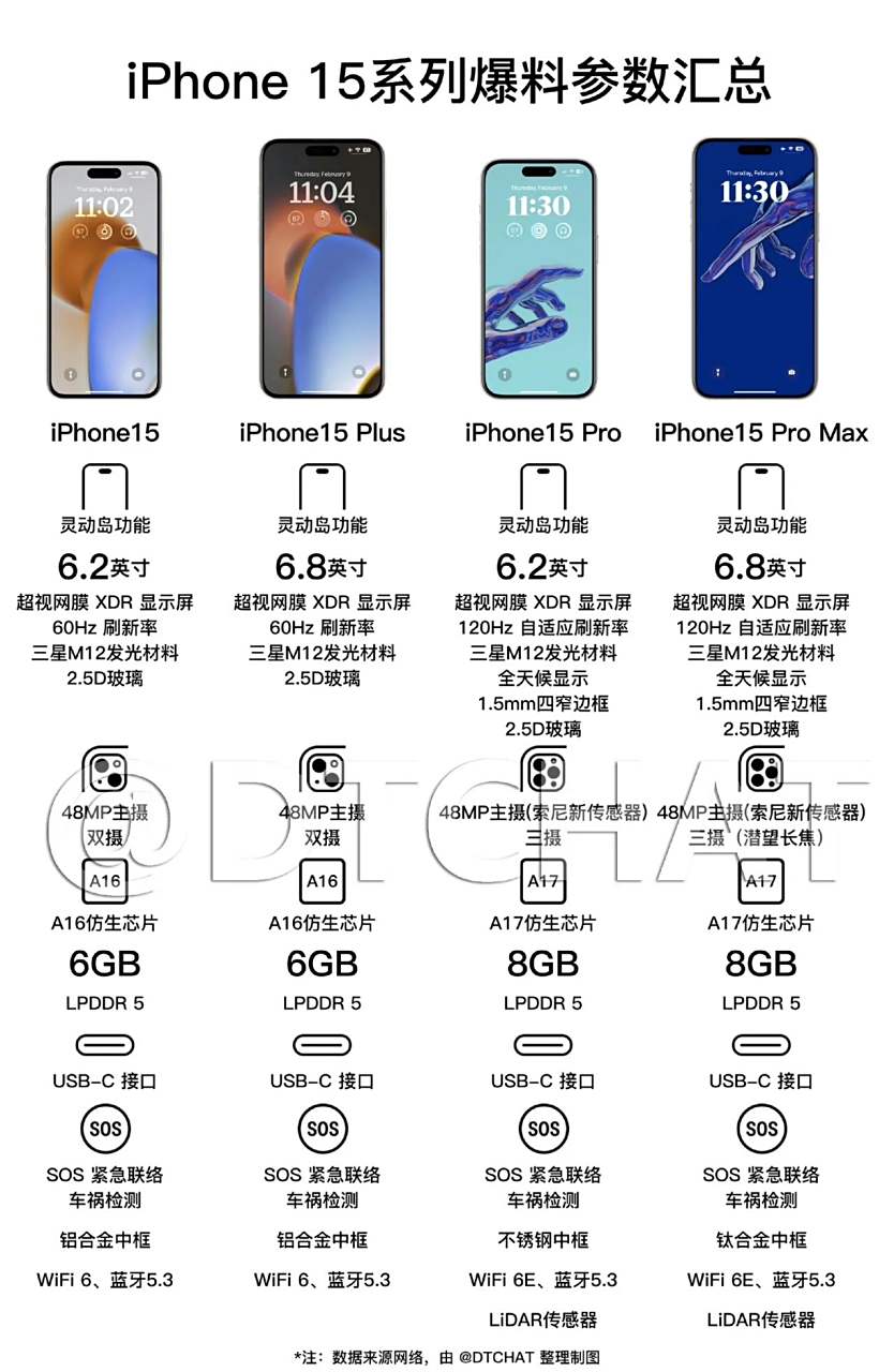 还有两个月发布,iphone15最全配置规格来了!  不过年年换新,手握iphon