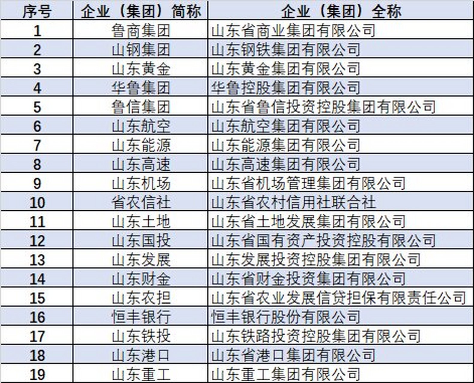 38家山东省国企名单(山东省国资委属 山东省国资委省属38家企业名录