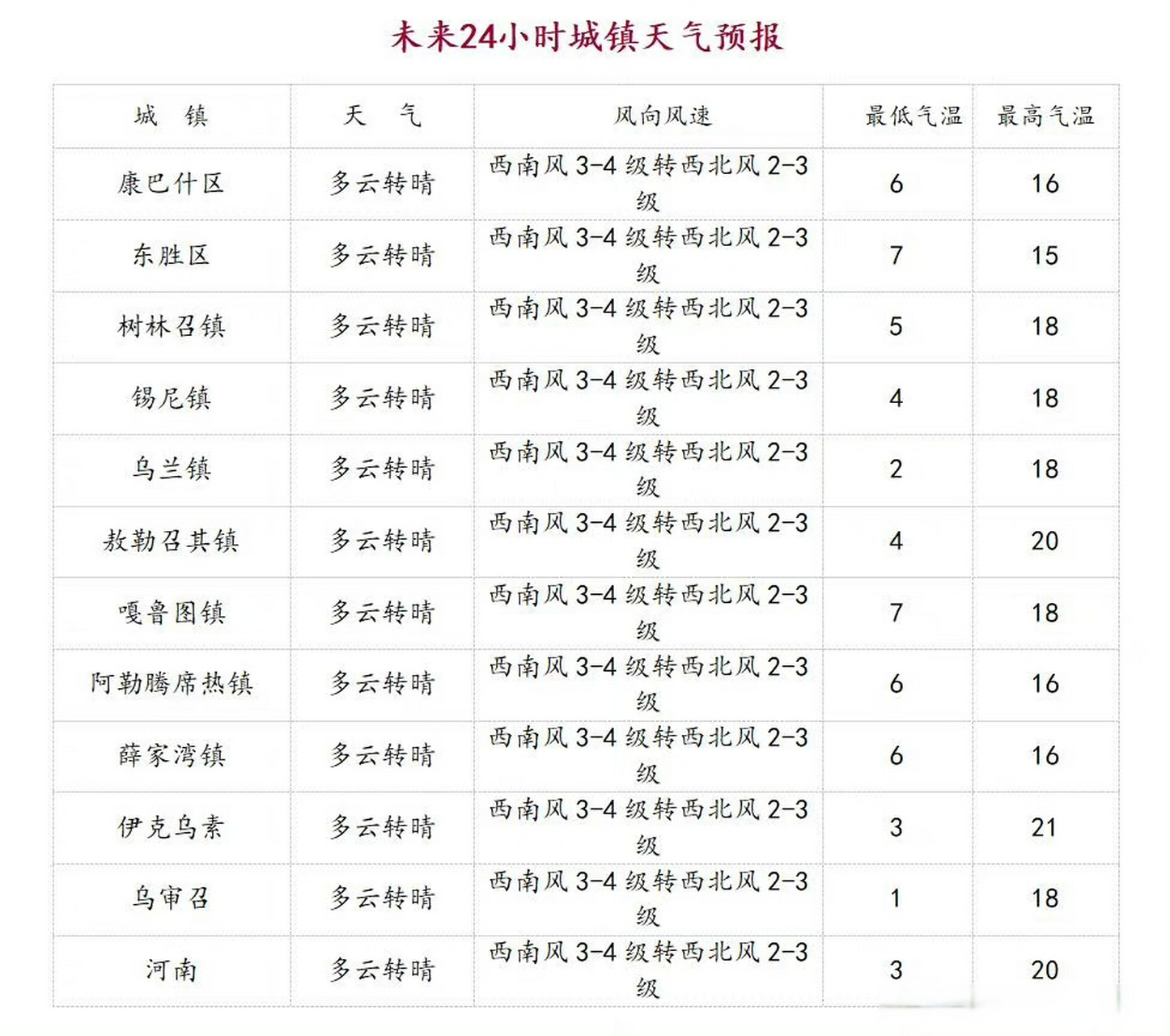 鄂尔多斯7天天气今日情况