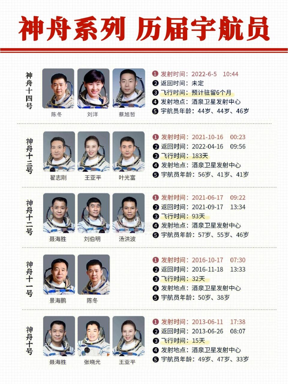 两张图掌握7597神舟系列历届航天员96 今年中国航天可谓是大招