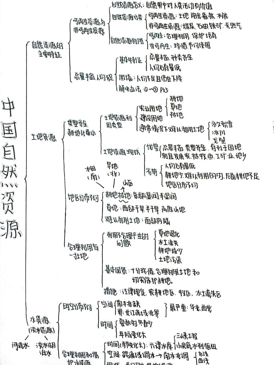 中国地理分区思维导图图片