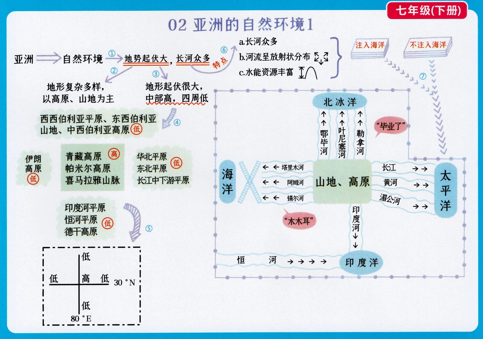 七年级下册地理框架图图片