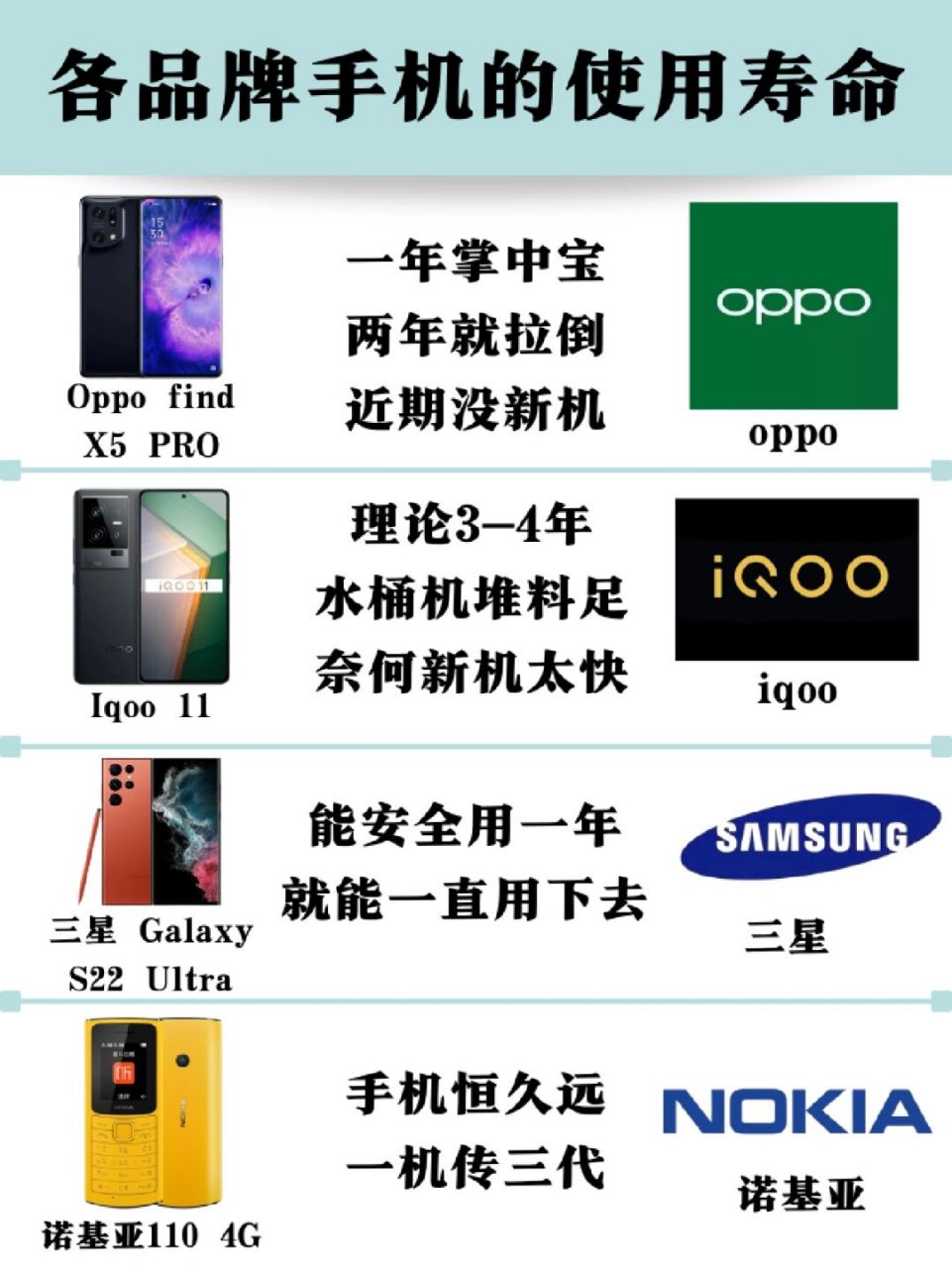 各品牌手机的使用寿命排行 看看你的手机有没有超过它的平均使用寿命