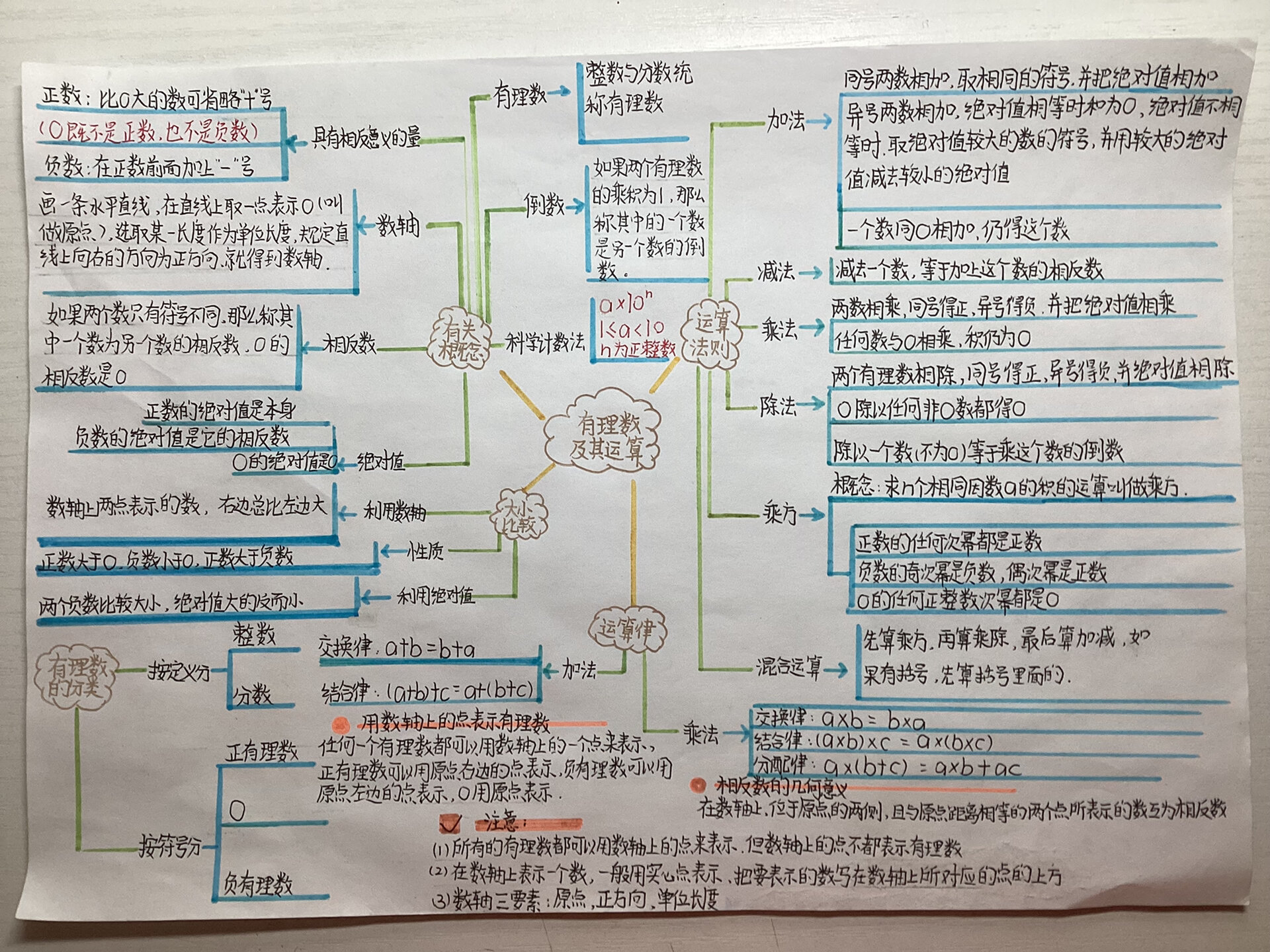 北师大版初一上册数学第二单元思维导图