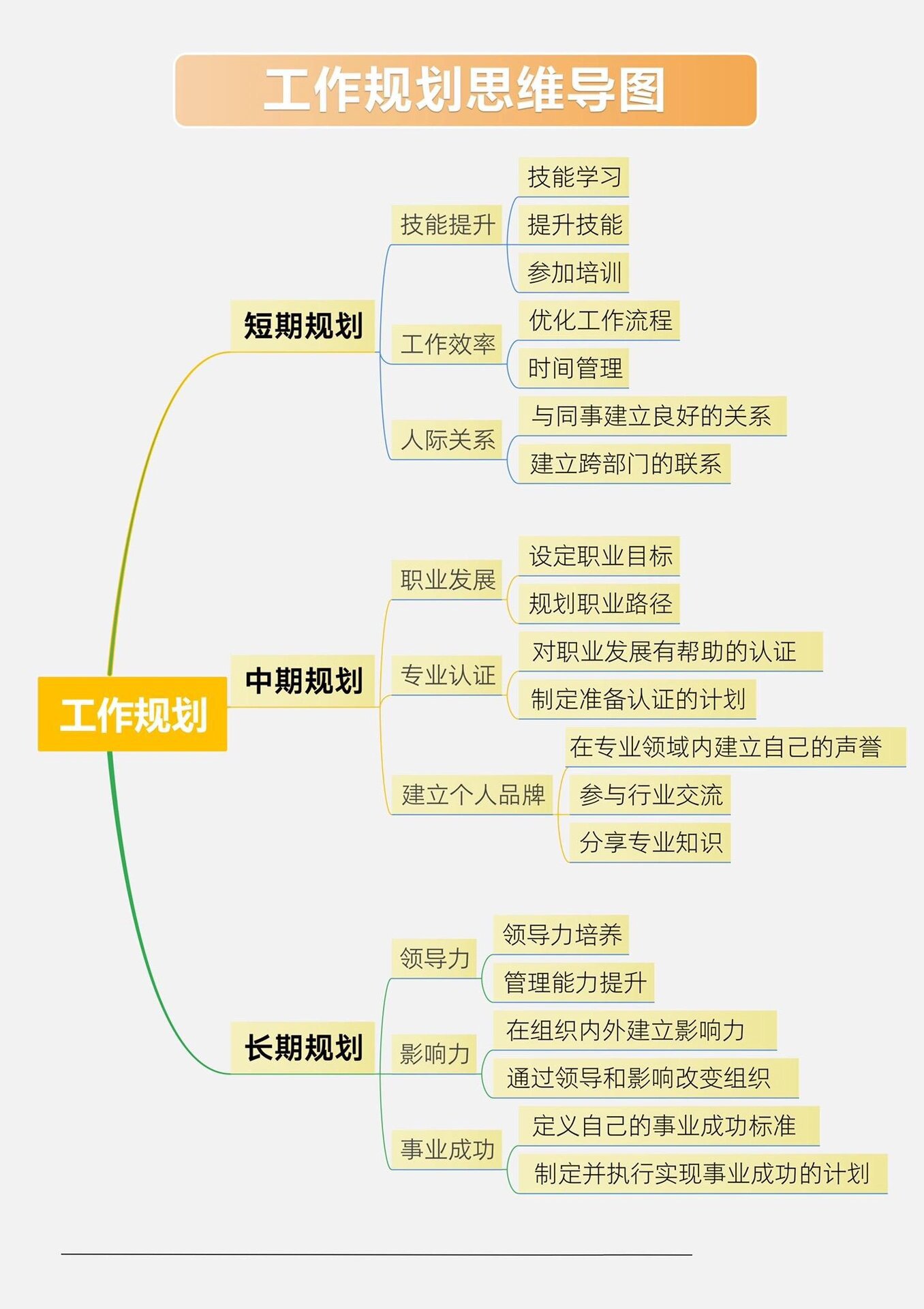 工作规划思维导图