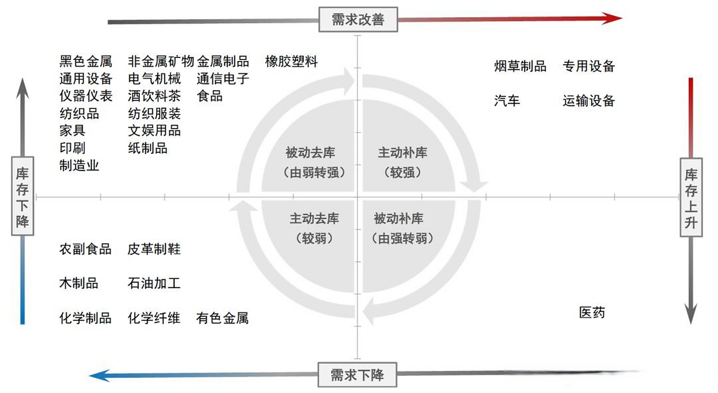 工业库存周期由制造业主导,上游原材料制造业,中游设备制造业,下游