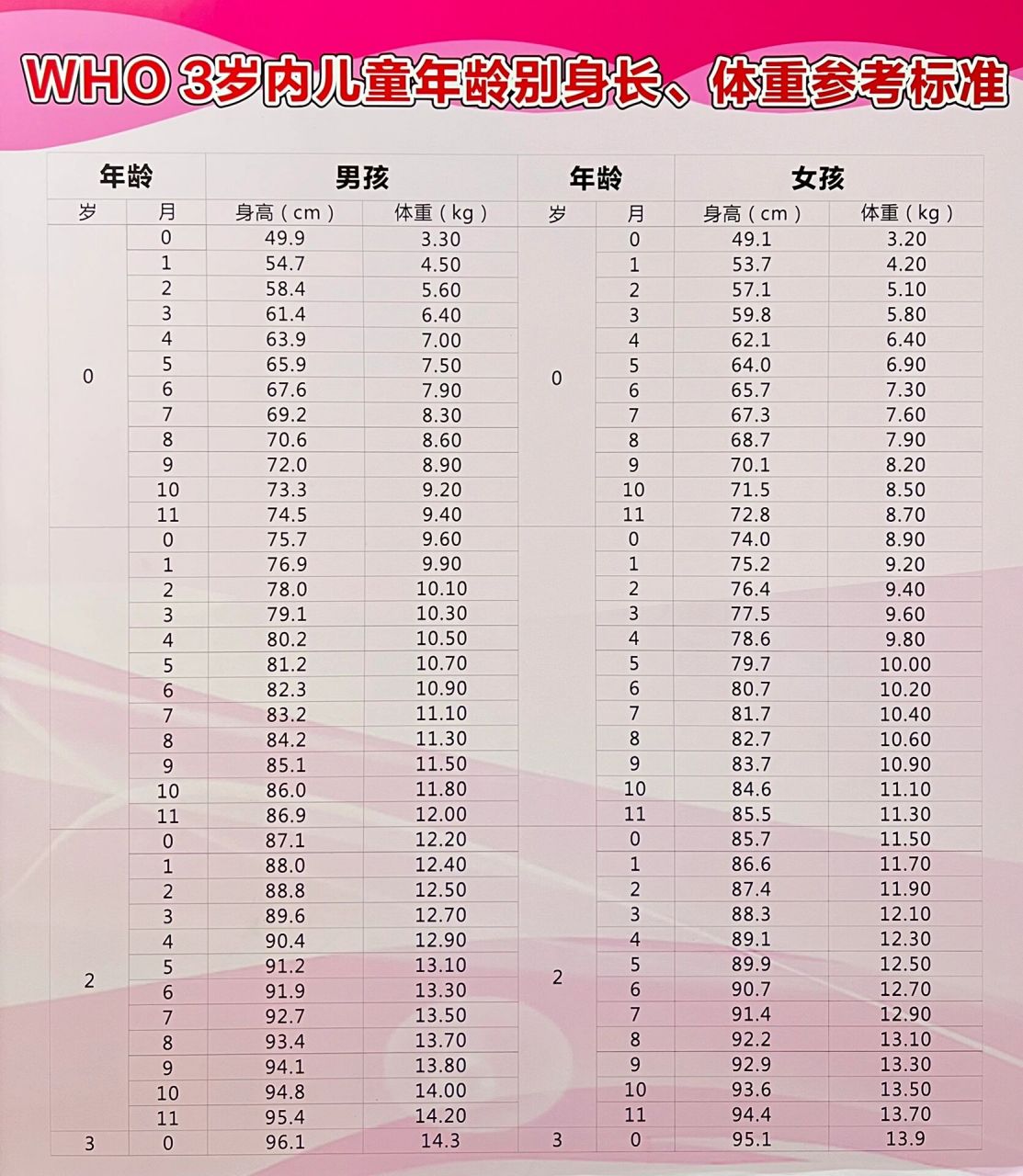 3岁内儿童年龄对应身高体重参考标准表 世界卫生组织版本:3岁内儿童
