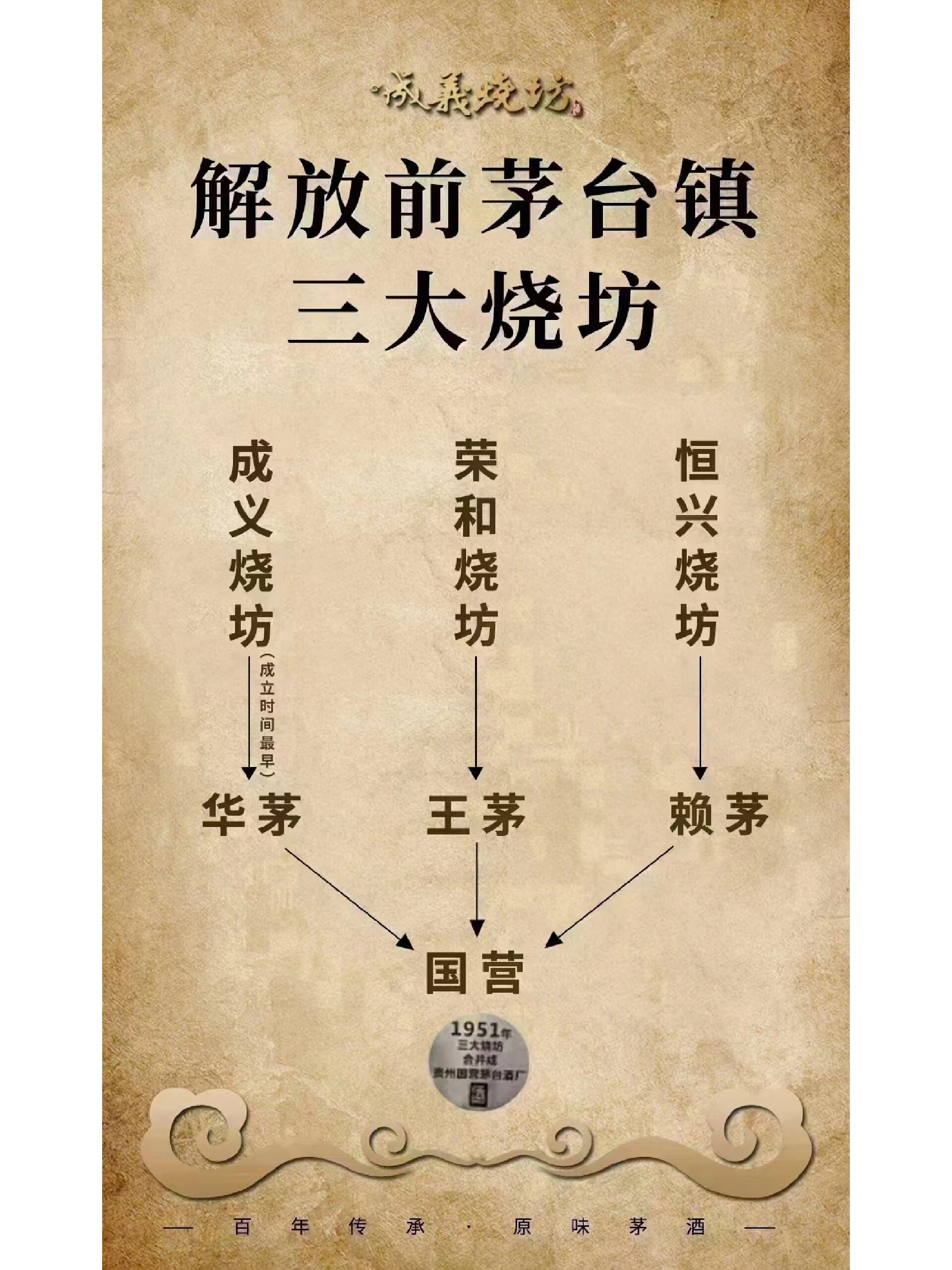 三大烧坊之首成义烧坊!茅台前身@月亮售卖机的动态