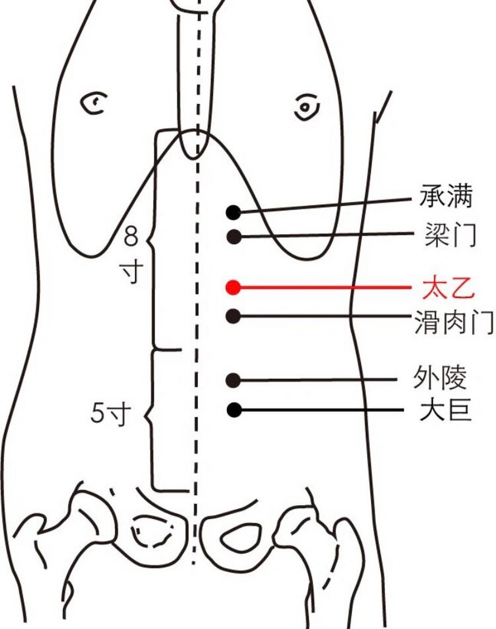 每日一穴～太乙穴: 消食导滞 太乙为经穴名.出《针灸甲乙经》.