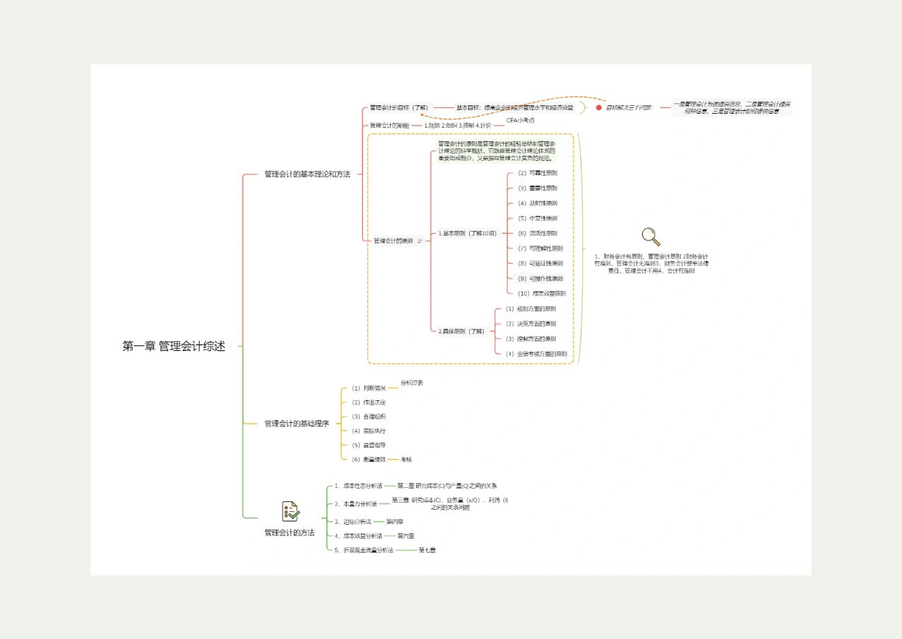 成本会计第一章思维图图片