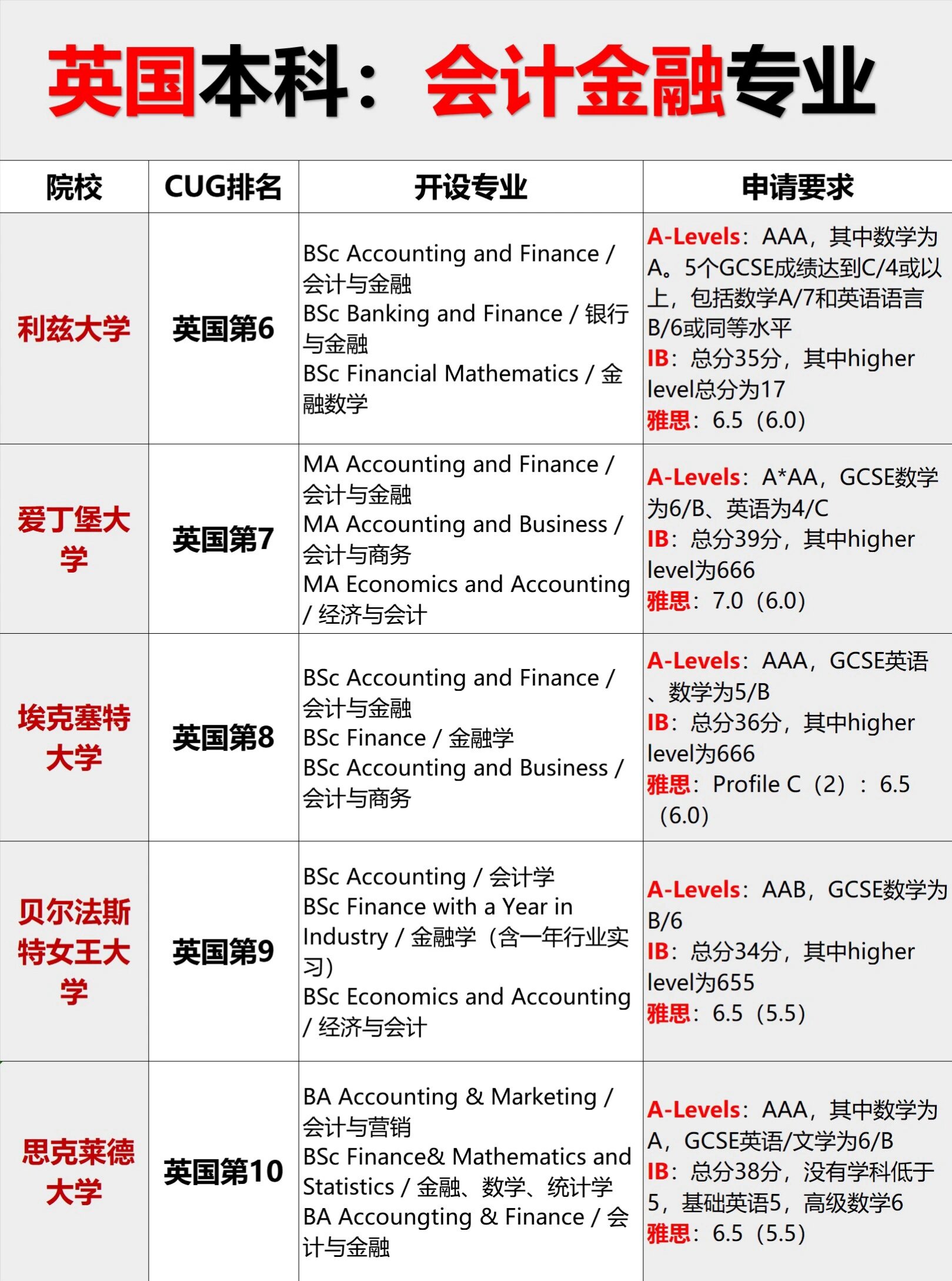 英国本科留学会计金融专业�top10院校英国会计金融本科留学�