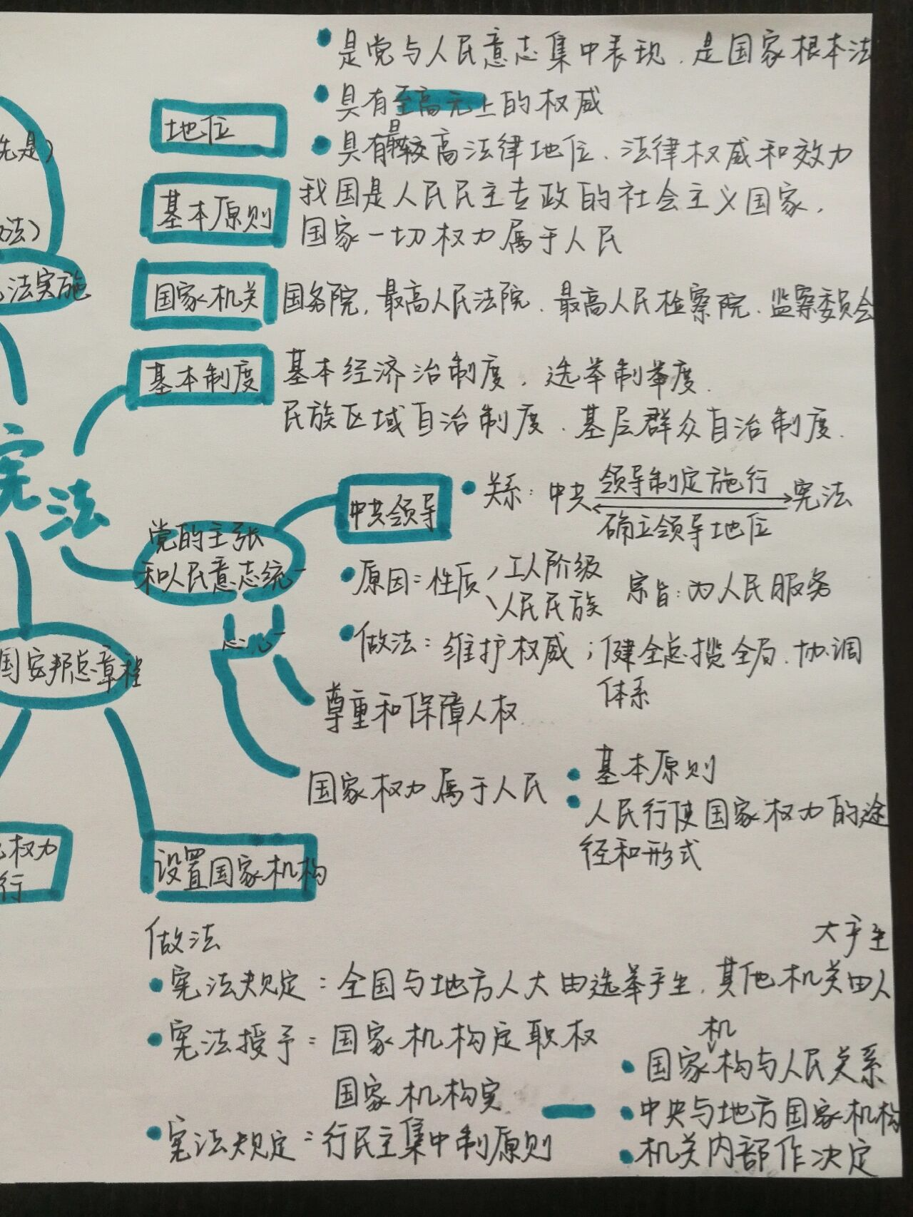 八下政治宪法思维导图