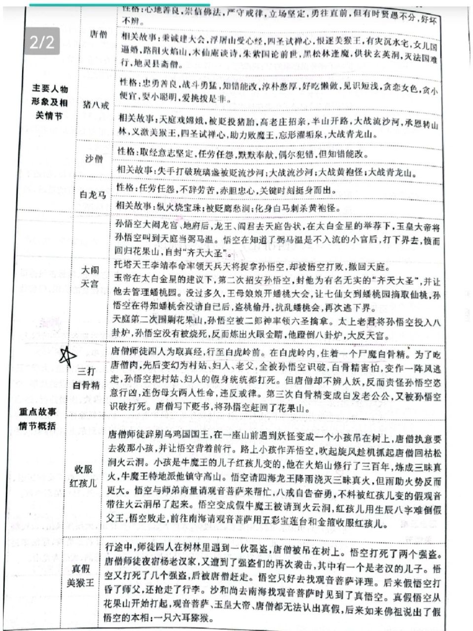 西游记重要人物形象及故事情节概括