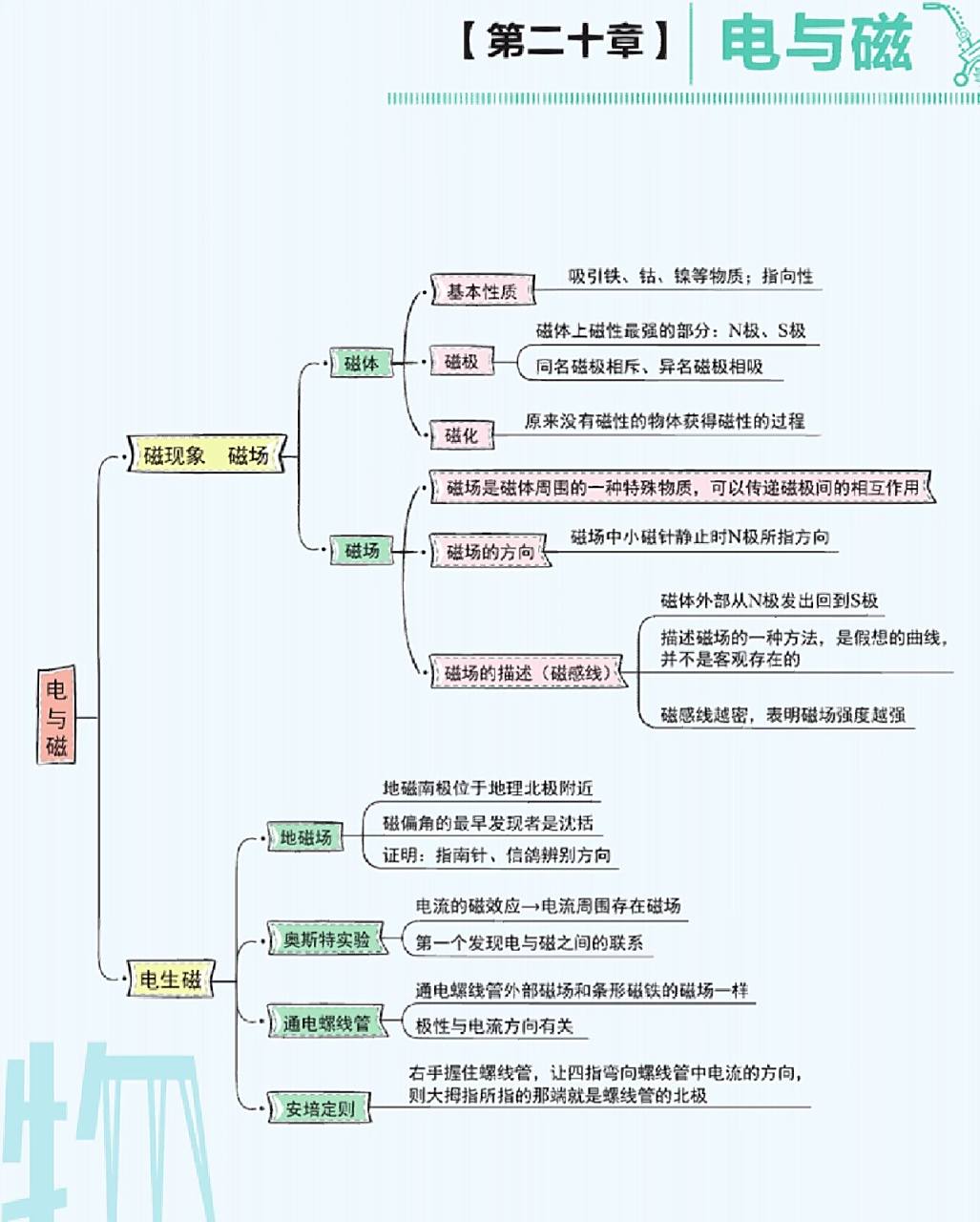 九年级物理电与磁思维导图