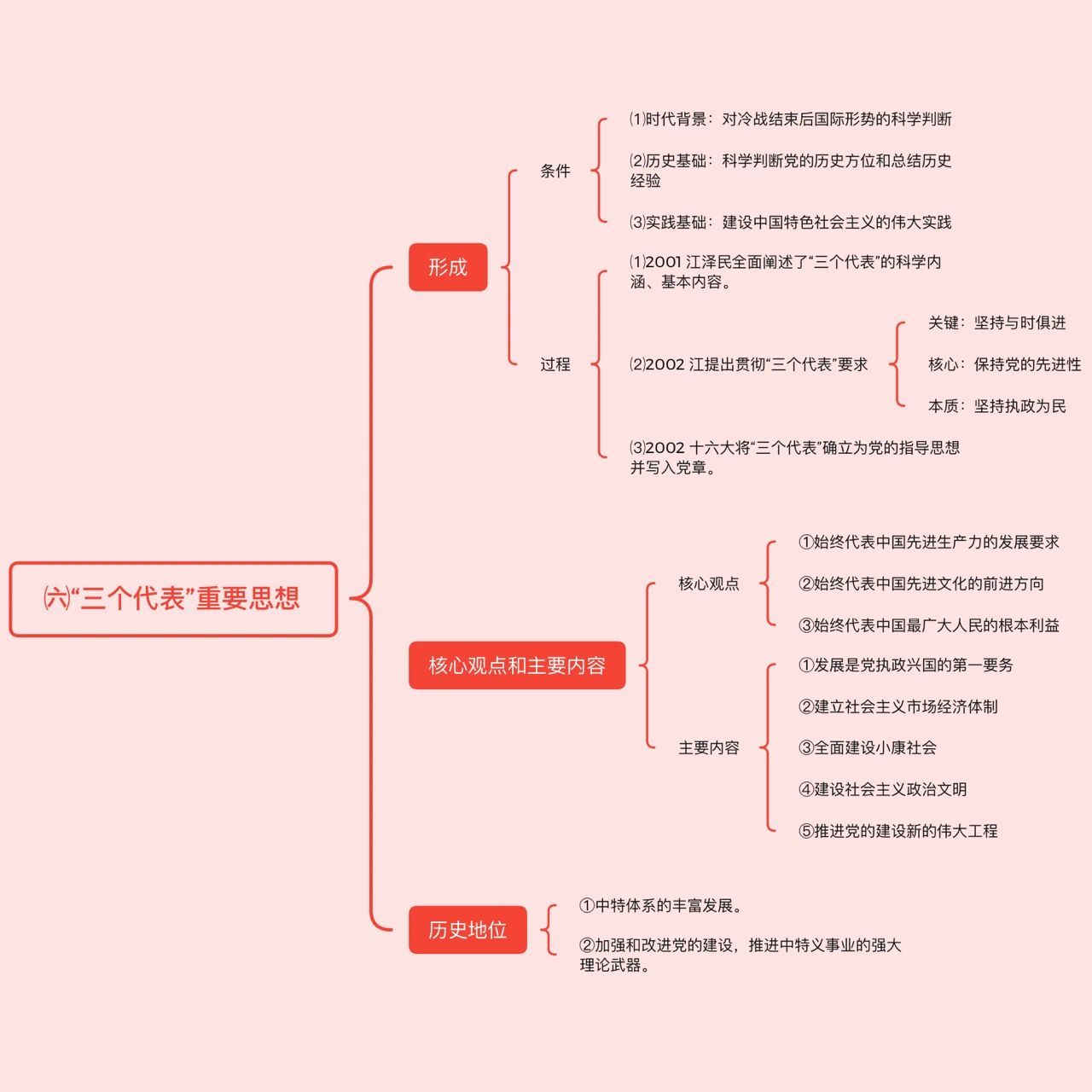 第6章:三个代表重要思想     第6章:三个代表重要思想 思维导图