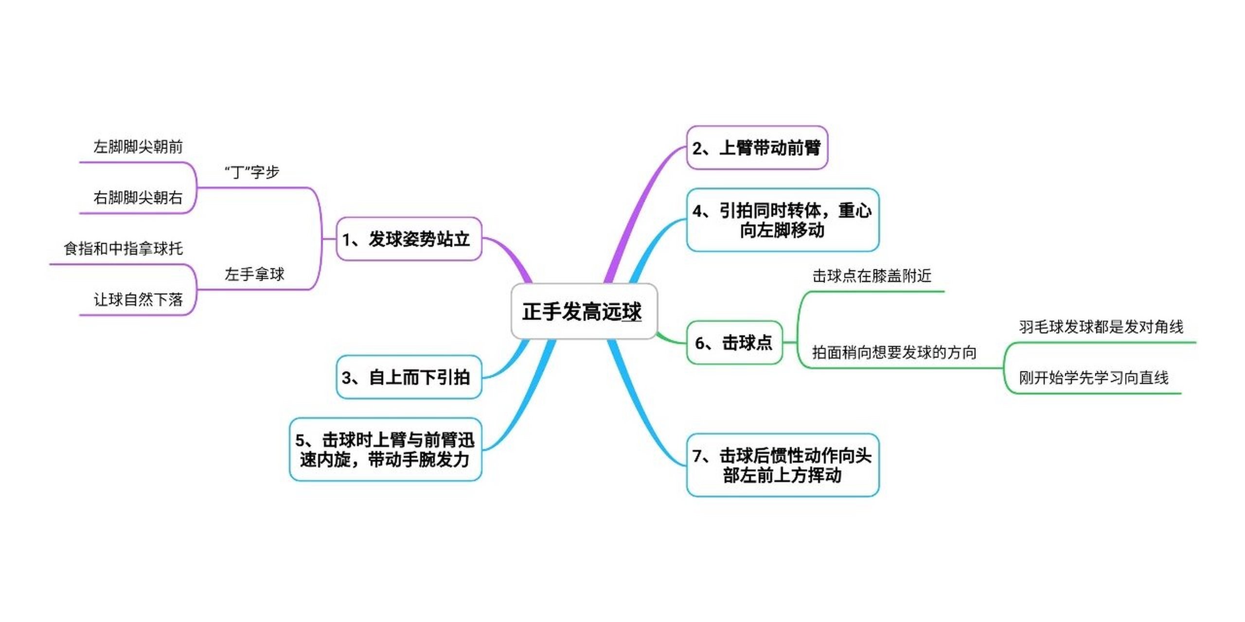羽毛球培训(教与学)的思维导图