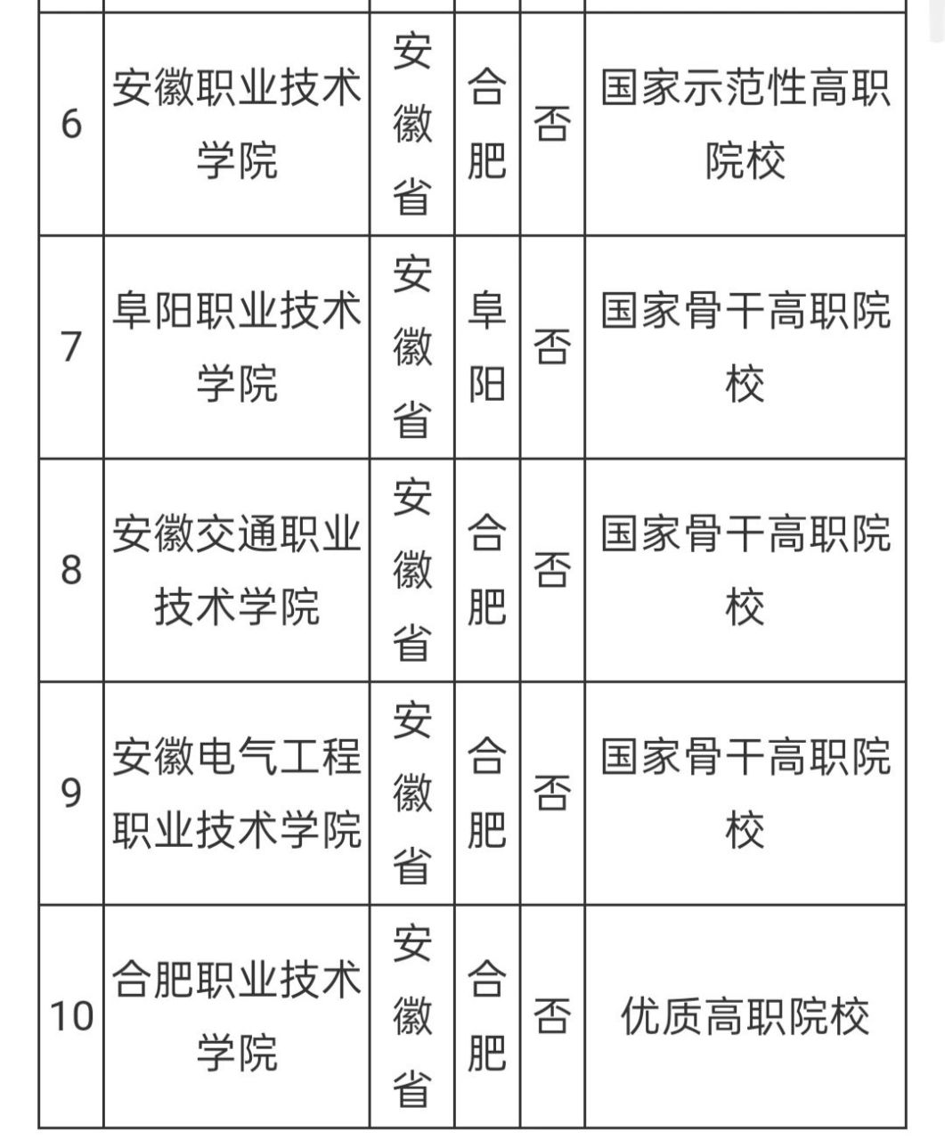 2023年安徽专科前十学校排名 2023安徽专科学校排名前十名的学校为