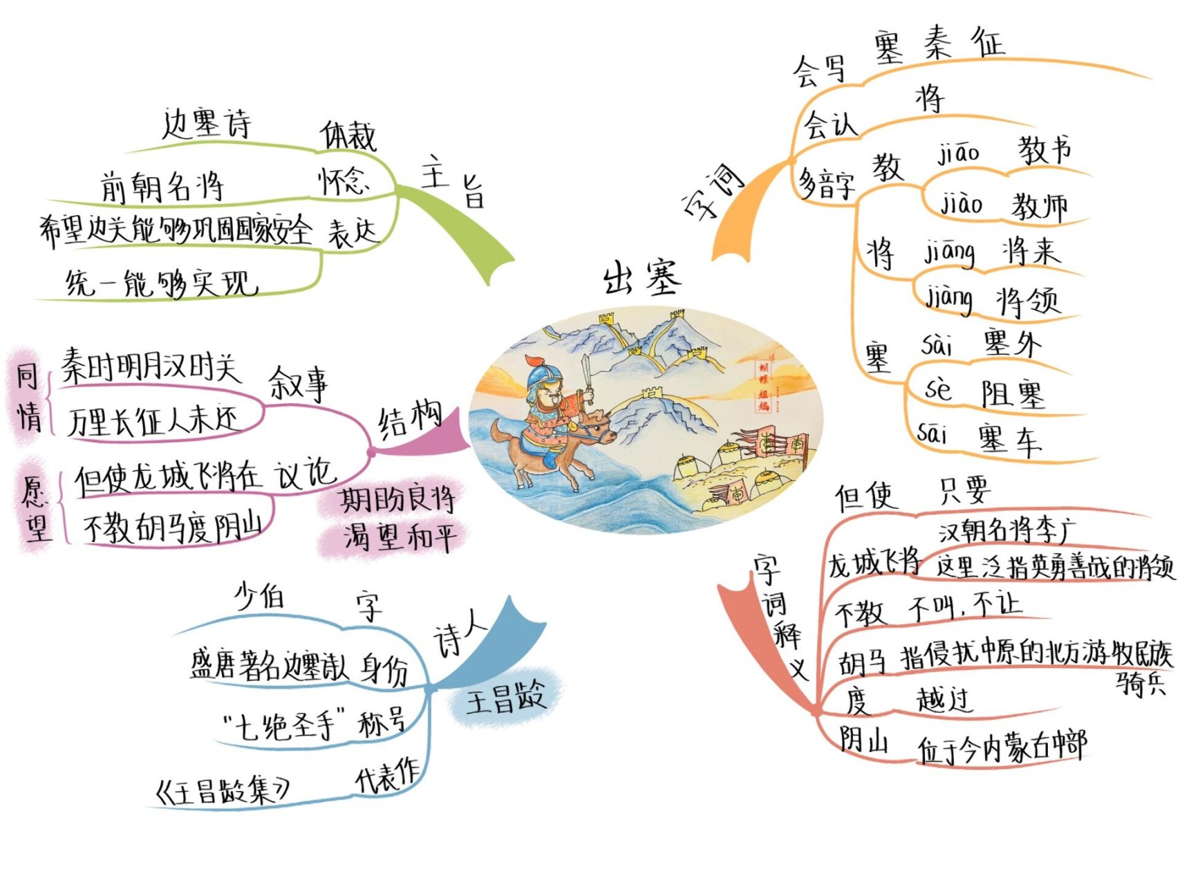 四年级出塞思维导图图片