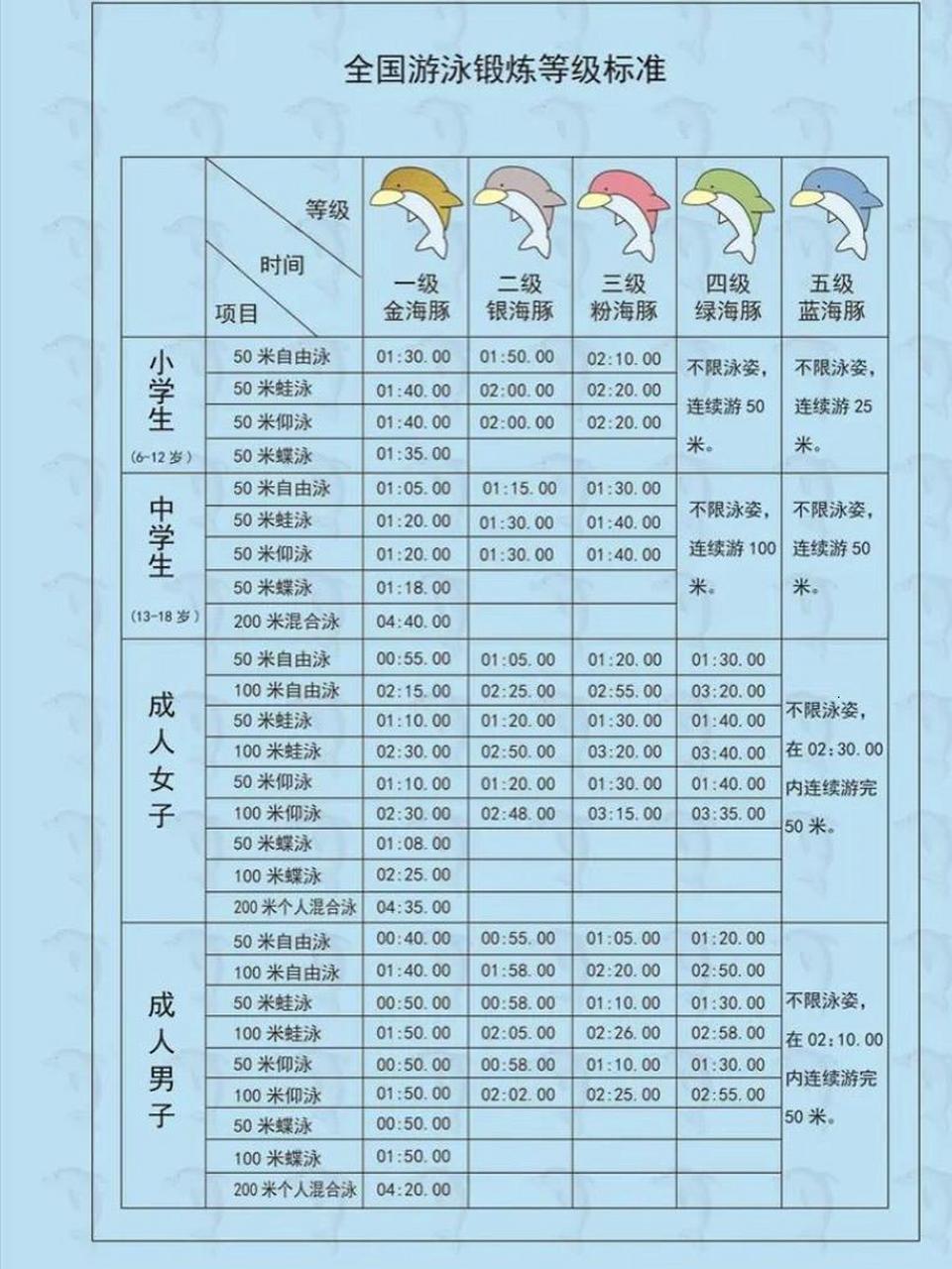 全国游泳锻炼等级标准～看看自己属于啥水平 按照现在的速度 蛙泳和