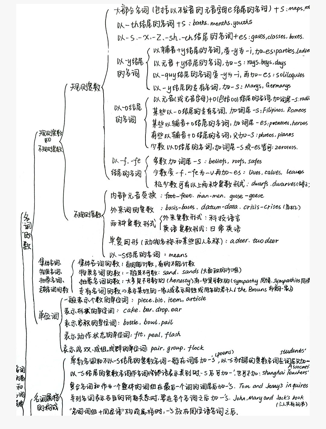 可数名词思维导图图片