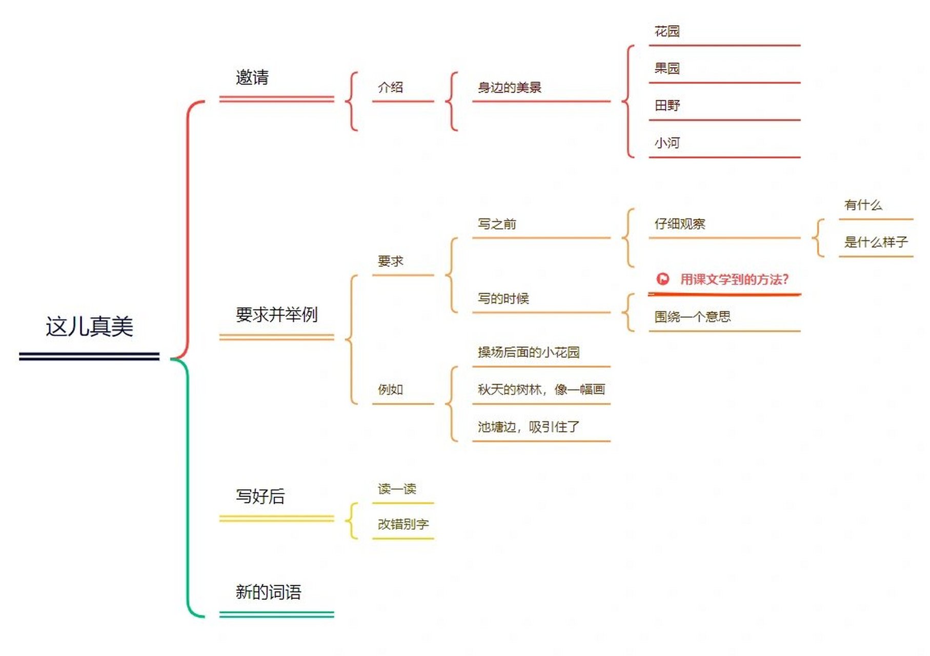 三年级习作《这儿真美》思维导图写作文 用思维导图做审题 发现习作