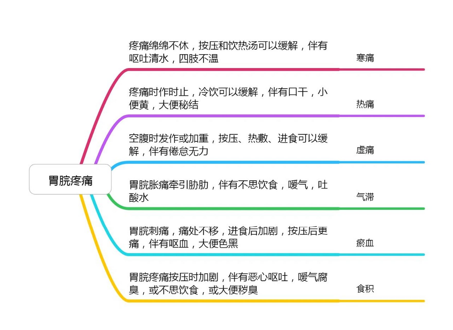 90胃脘疼痛时作时止,冷饮可以缓解,伴有口干,小便黄,大便秘结,是热