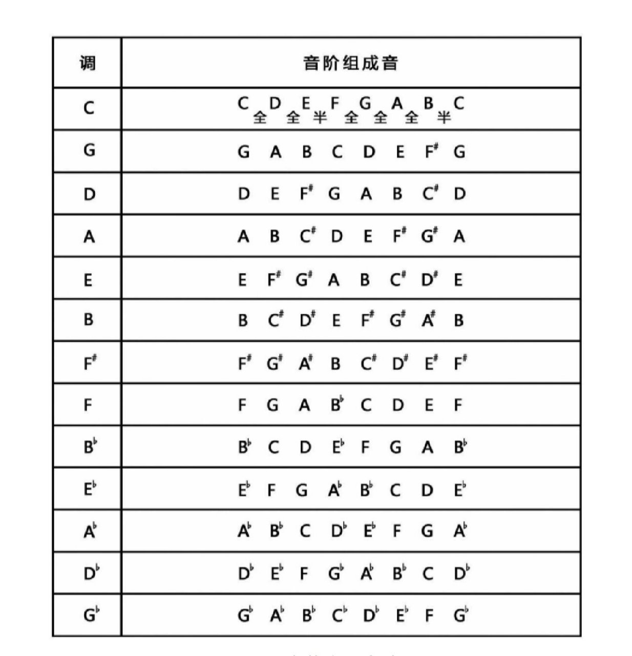 f自然大调音阶图片