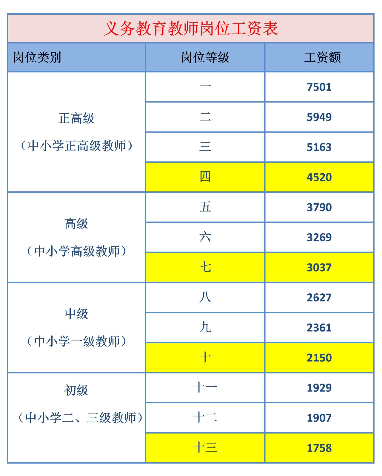 中小学教师转正定级时如何初定岗位等级