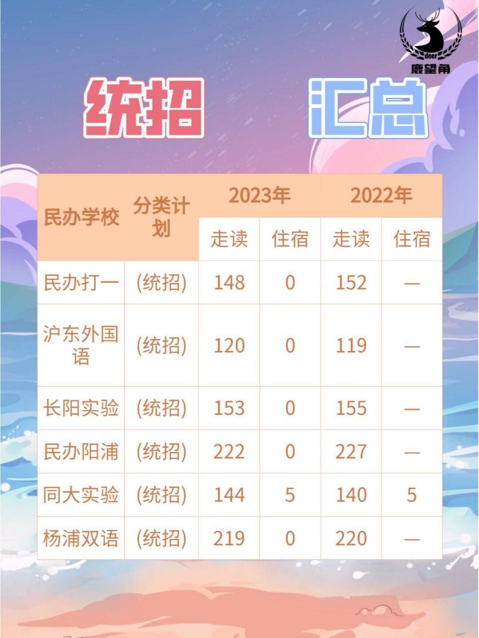 2023年杨浦区民办学校招生汇总 民办打一外国语小学 民办沪东外国语