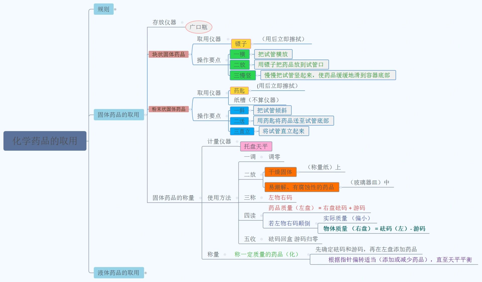 走进实验室思维导图图片