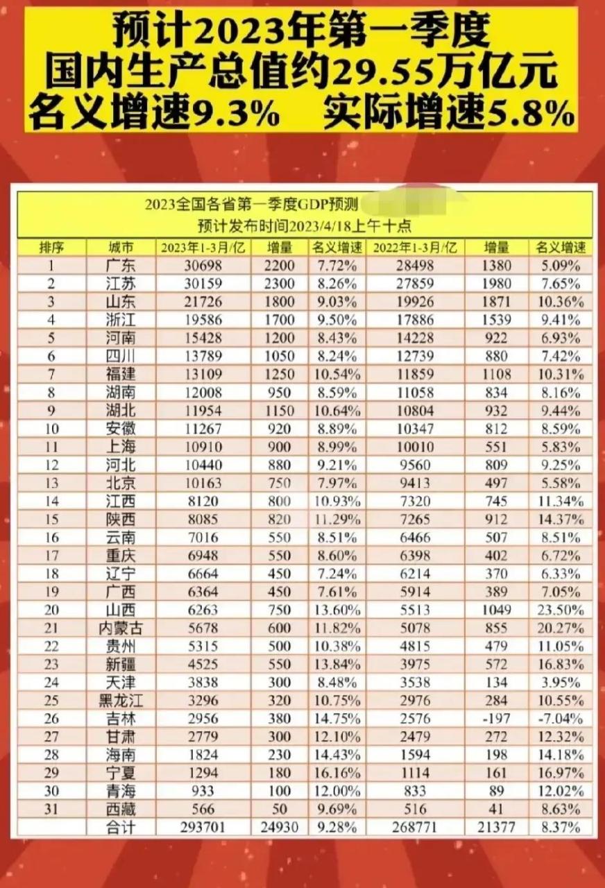 2023年一季度全國各省區市gdp預測值排名 全國gdp實際增速5.