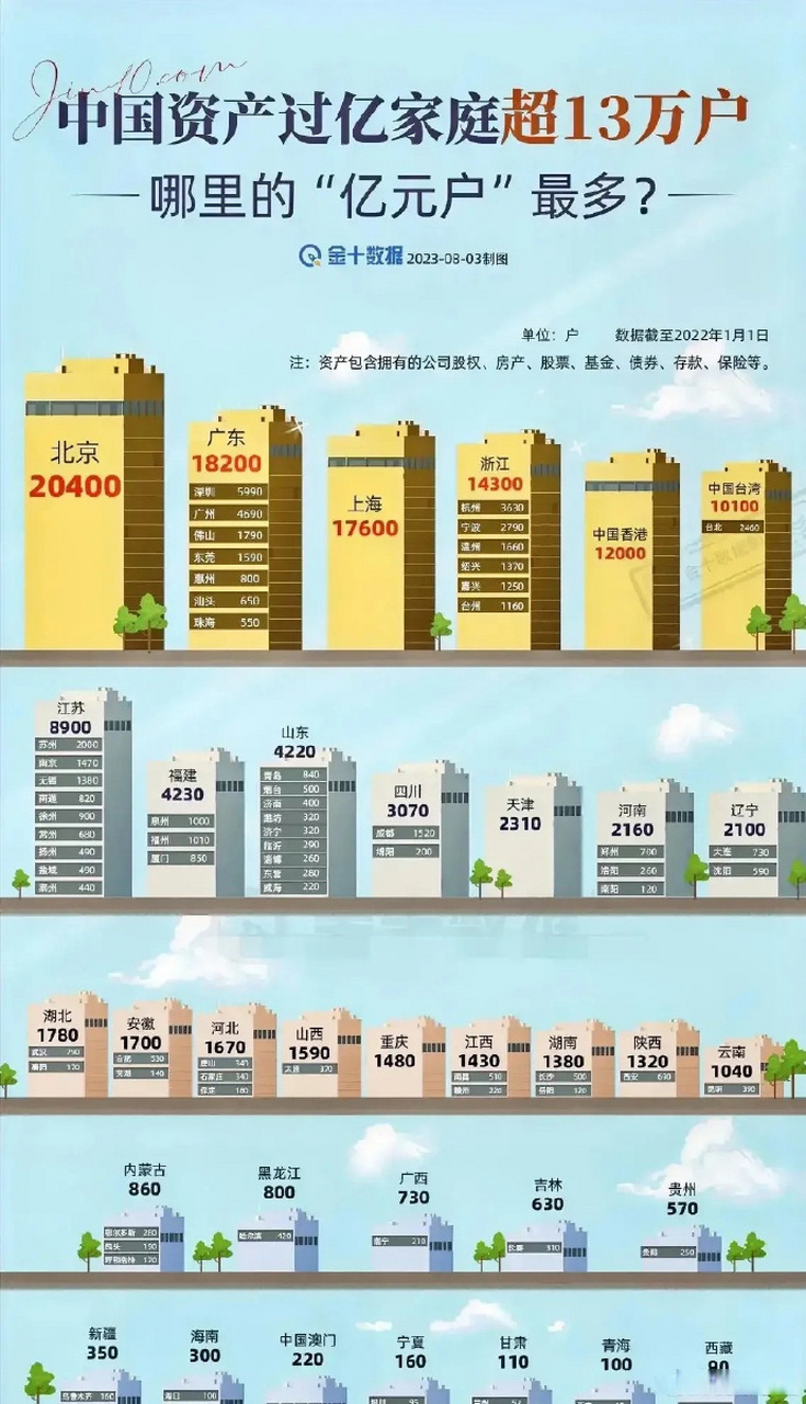 中国资产过亿家庭超13万户 哪里的"亿元户"最多?