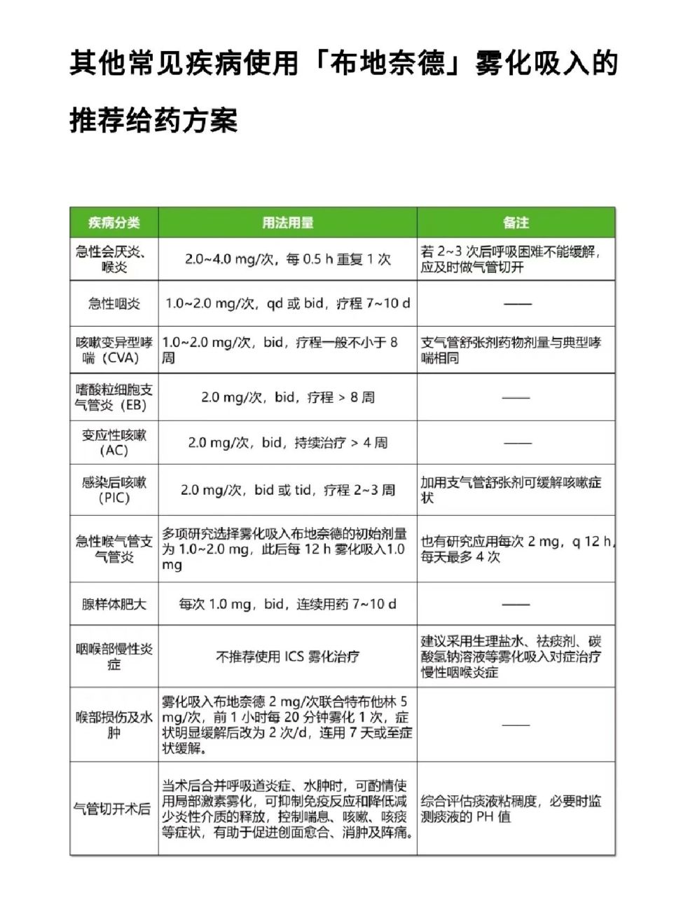 3岁儿童布地奈德用量图片