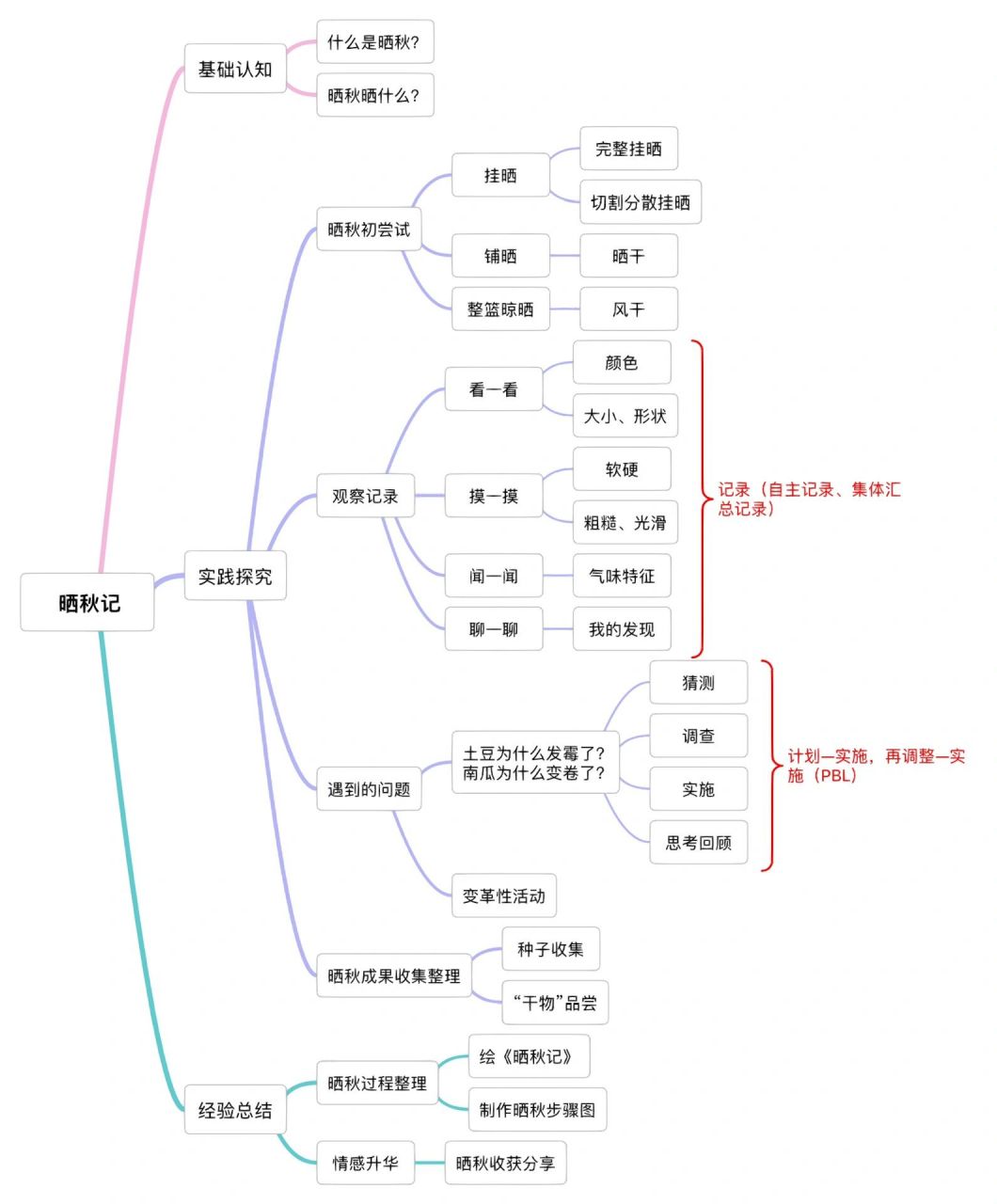 班本课程:《晒秋记》思维导图 班本课程:《晒秋记》思维导图  -  春生