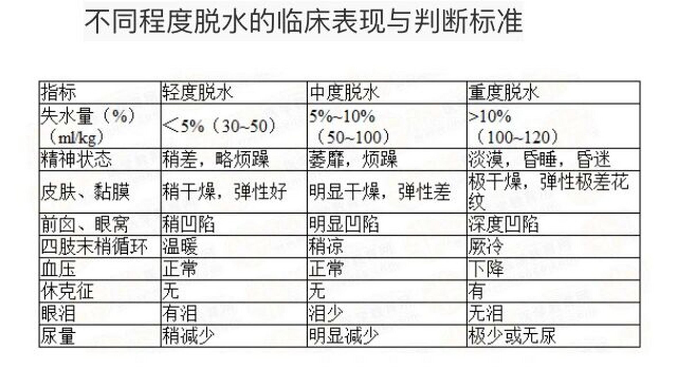 自腹泻开始就应口服口服补液盐,在每次稀便后, 6个月,给予50ml;6个月