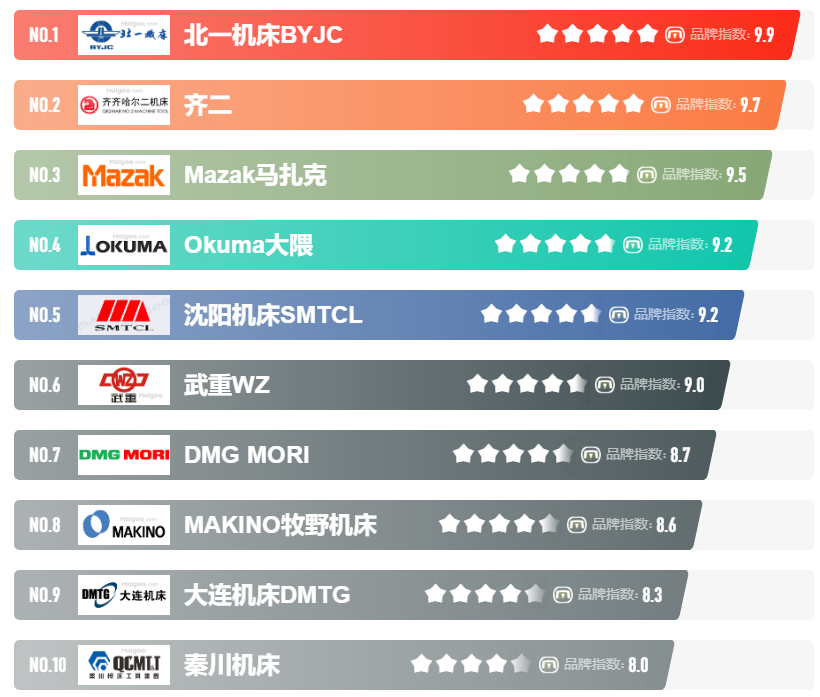 十大铣床品牌排行榜立式铣床龙门铣床品牌榜中榜maigoo