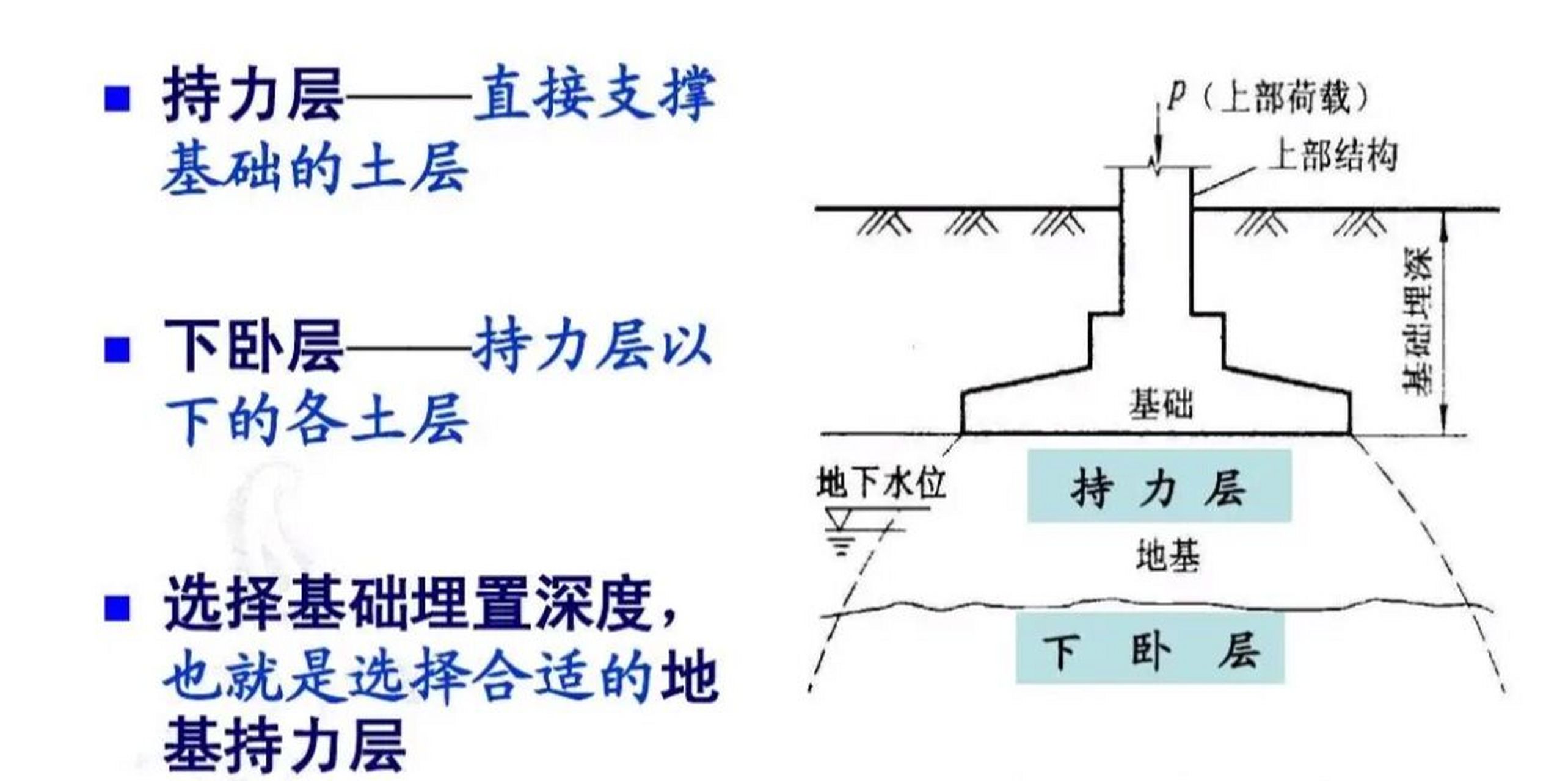 在土力学计算中,持力层受到的压力是持续减少的,到若干深度以后压力就
