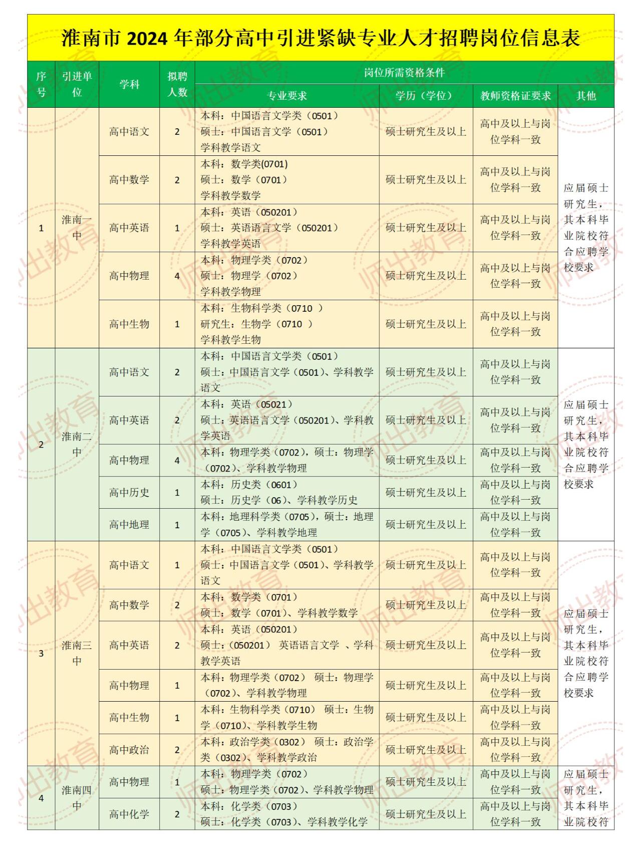 爆淮南市招聘高中编制教师50人!