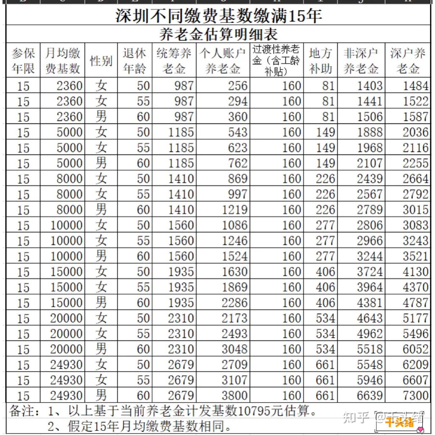 我在深圳工作交的一档社保请问怎么算我老了退休后每个月可以领多少钱