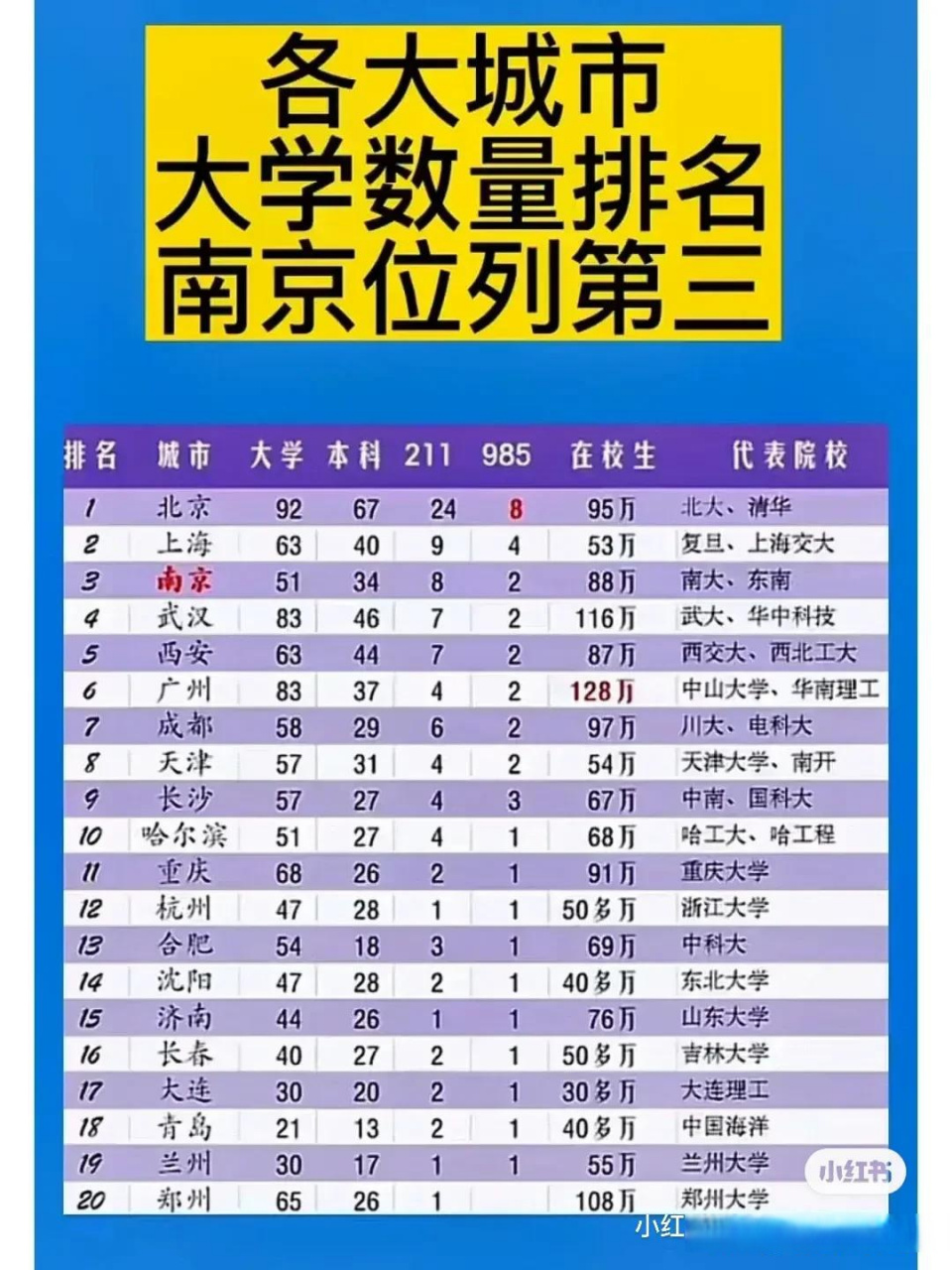 各大城市大学数量和在校学生数量排行榜,南京位居第三!