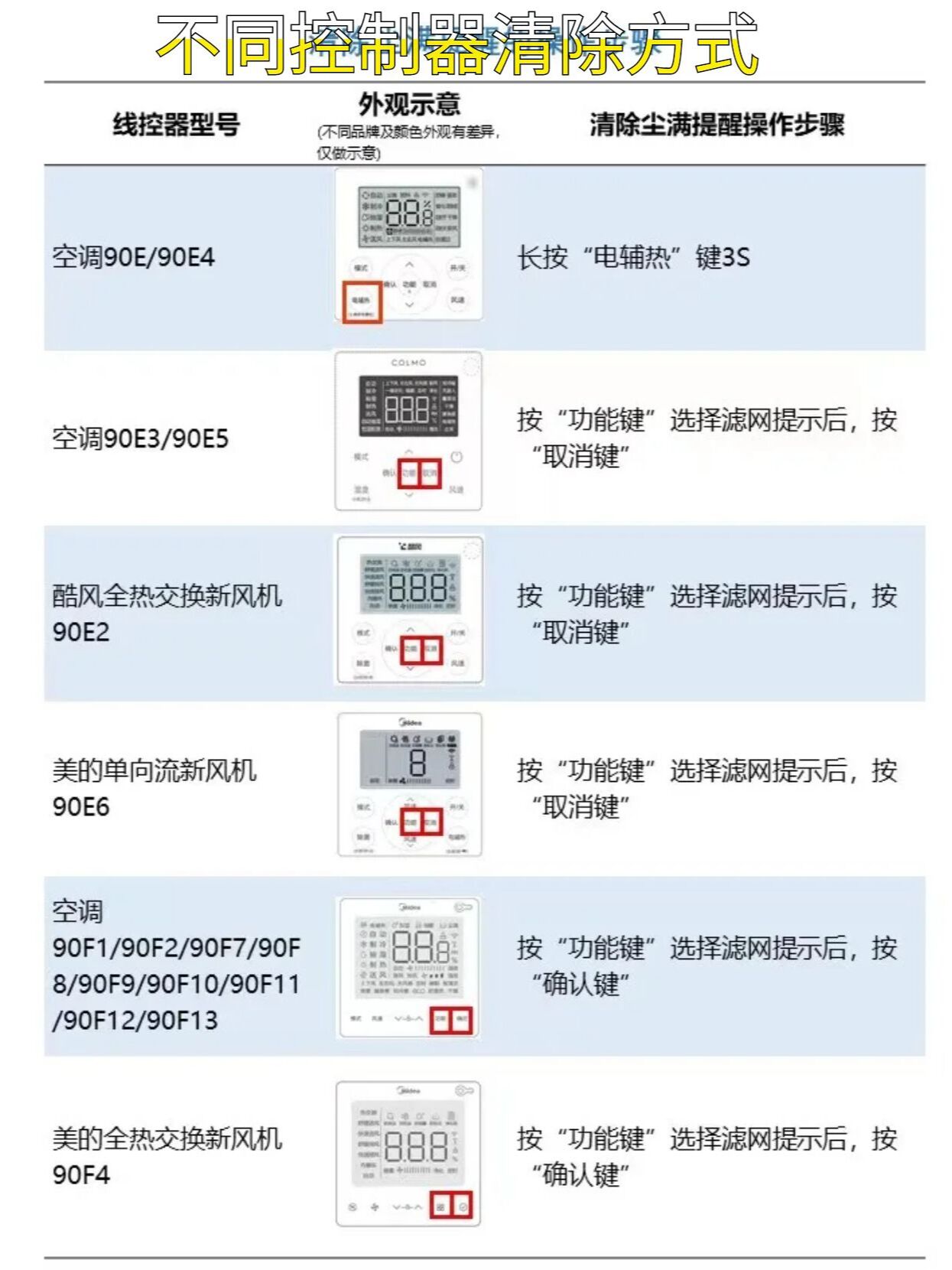 干货//美的不同线控器尘满清除步骤,收藏 尘满提示非故障哦90大部分