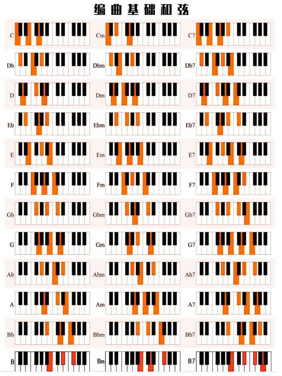 编曲基础和弦 #电脑音乐制作# #编曲# #钢琴