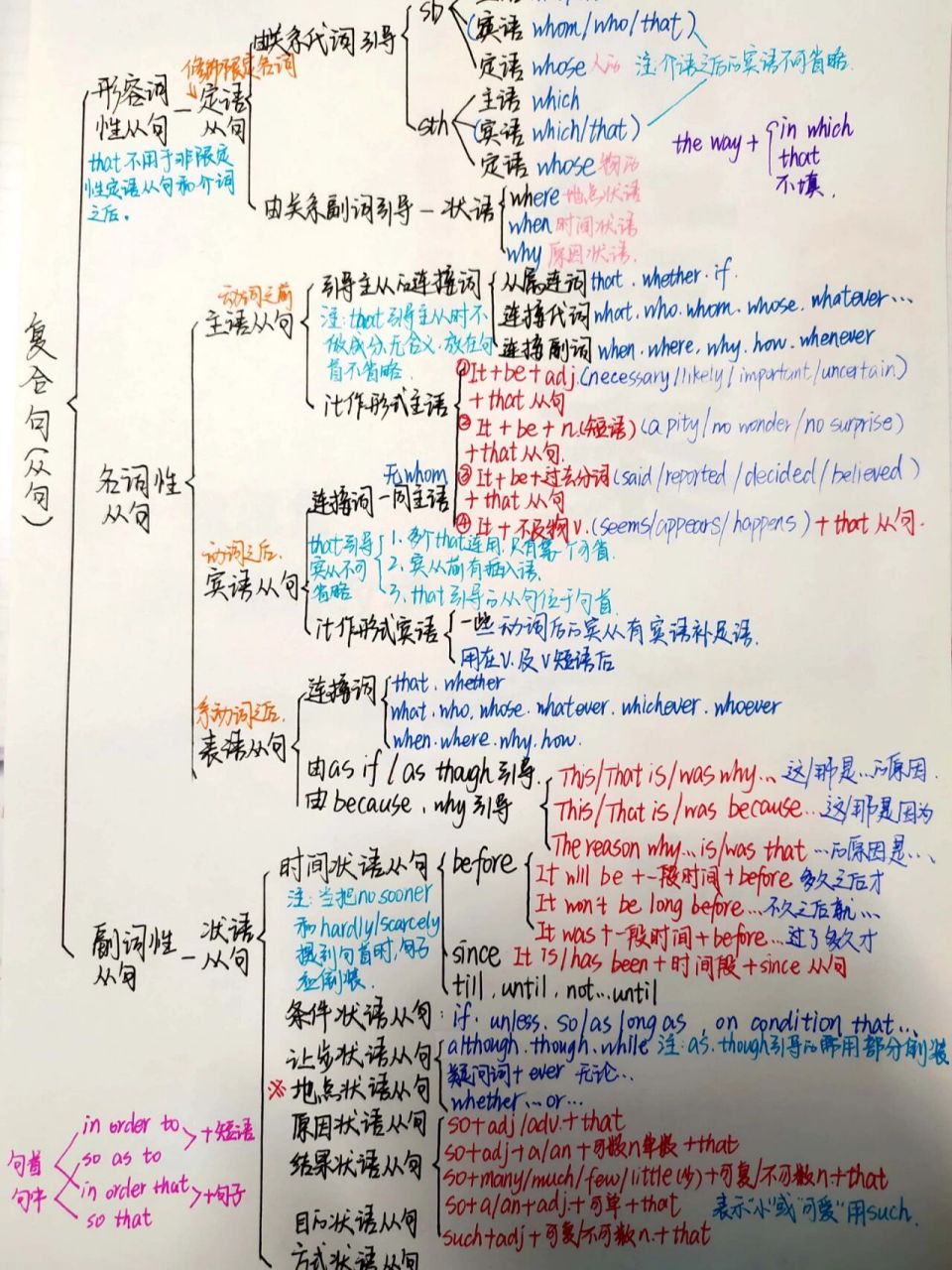 英语复合句(从句)思维导图 英语从句思维导图