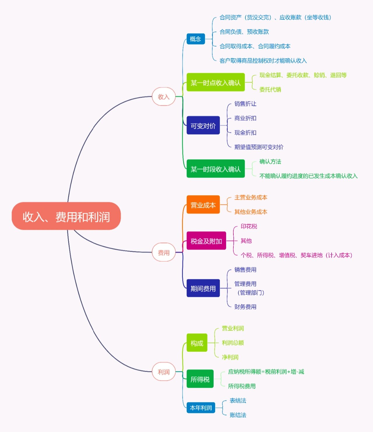 初级思维导图之收入,费用和利润