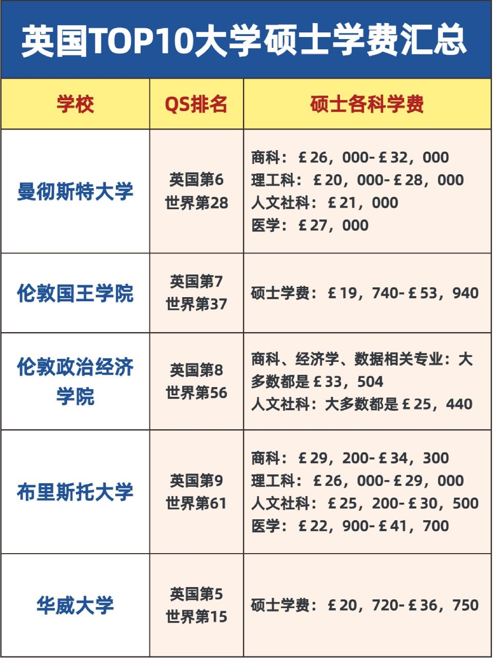 04给大家汇总了2023年英国研究生留学学费,包含了英国前10高校以及